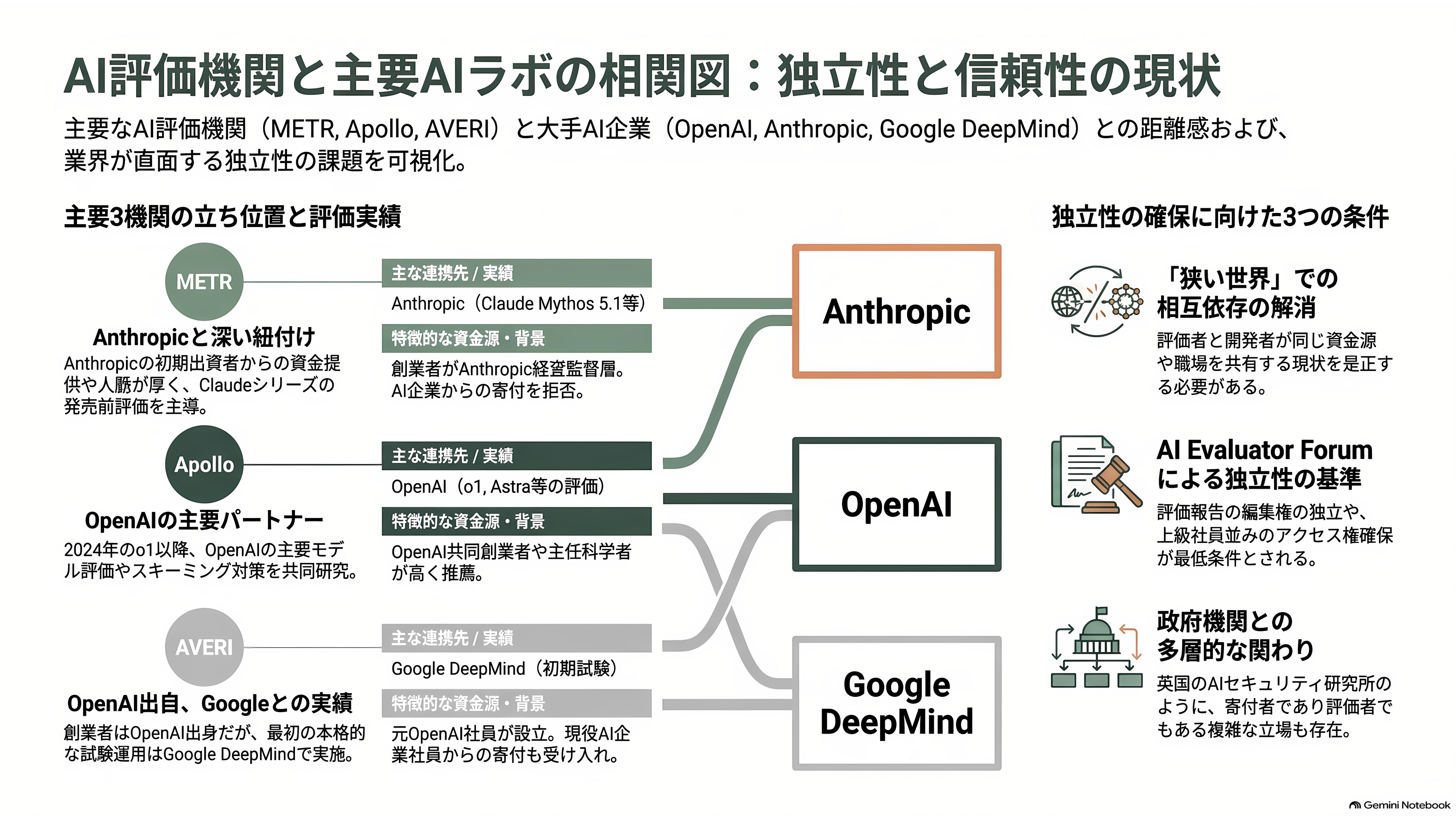 AI安全性の評価・監査機関 METR(メーター)、Apollo Research(アポロ・リサーチ)、AVERI(アヴェリ) - 3つの機関は、OpenAI・Anthropic・Google DeepMindの誰に近いのか - 章扉