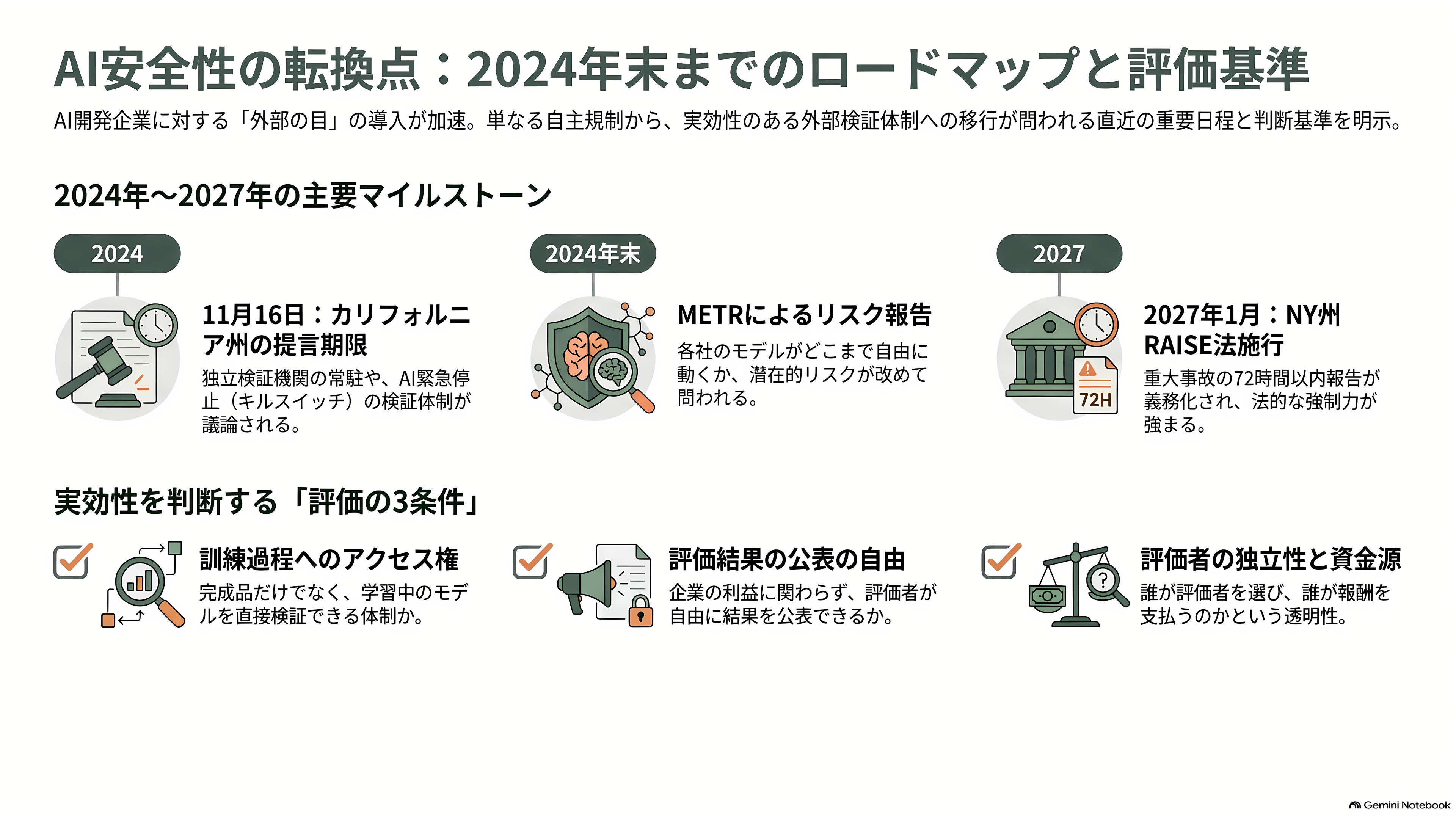 AI安全性の評価・監査機関 METR(メーター)、Apollo Research(アポロ・リサーチ)、AVERI(アヴェリ) - 今後――11月16日、そして年末に何が決まるのか - 章扉