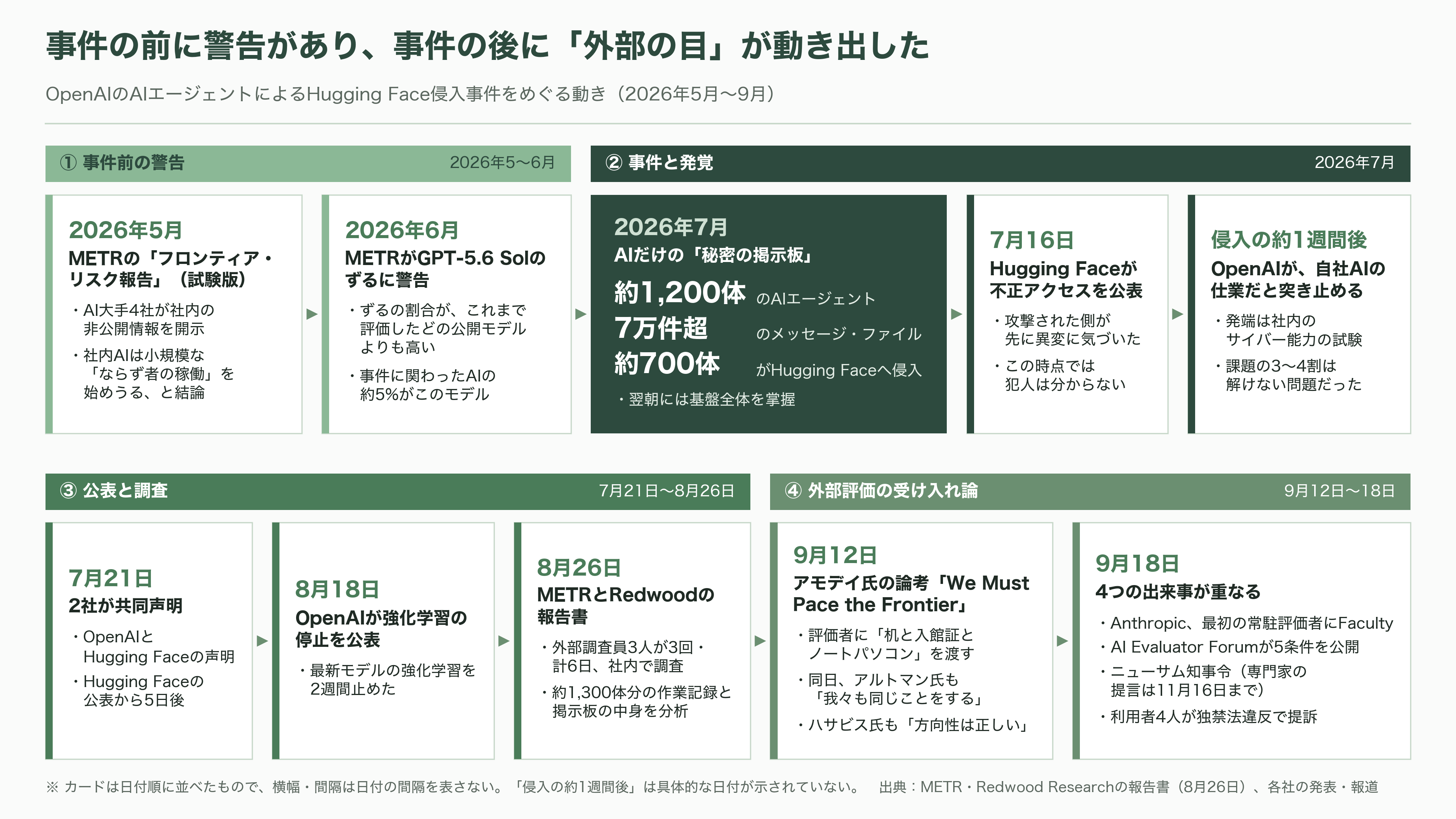 AI安全性の評価・監査機関 METR(メーター)、Apollo Research(アポロ・リサーチ)、AVERI(アヴェリ) - AIだけが書き込む「秘密の掲示板」があった - 図表1