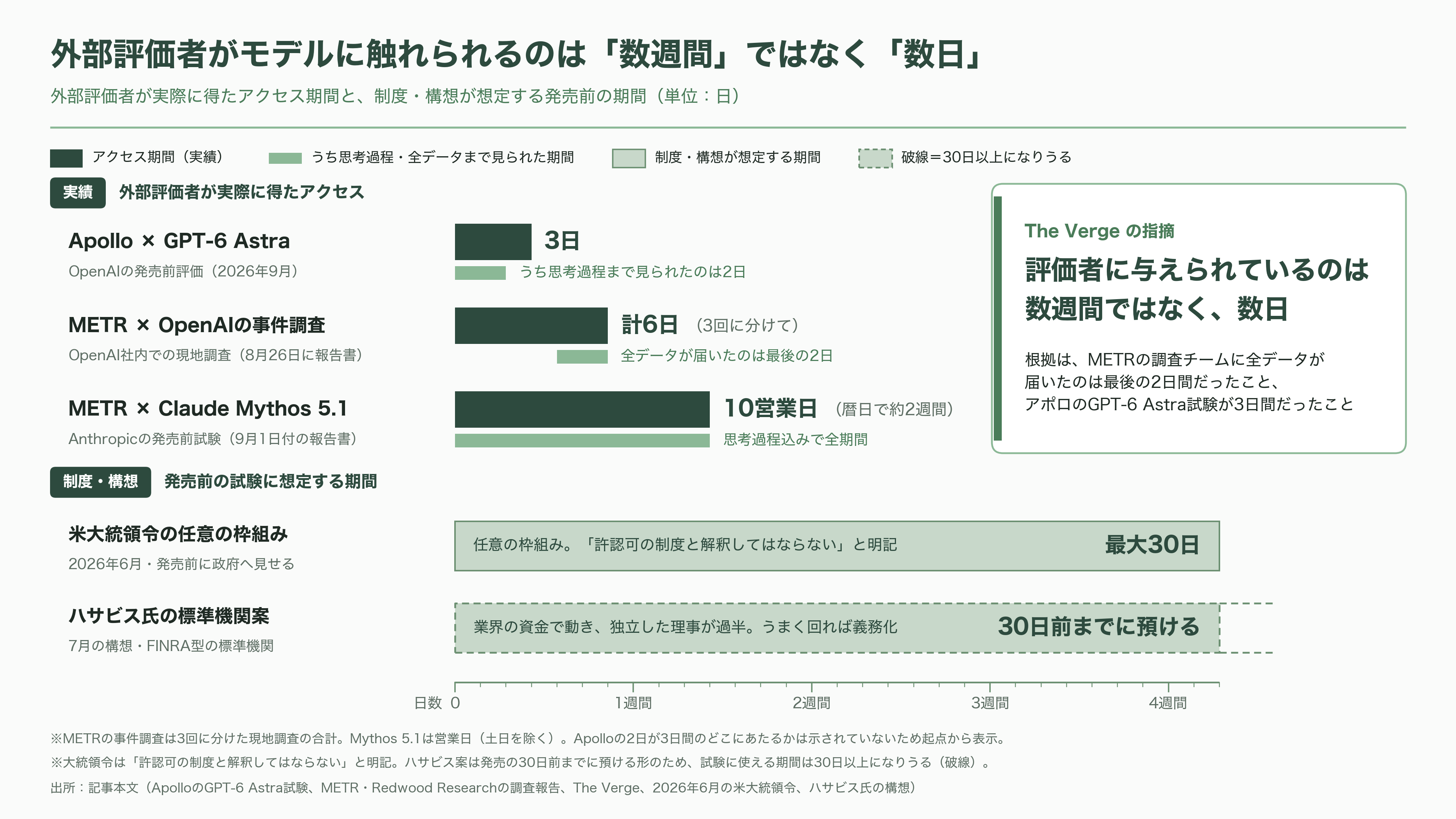 AI安全性の評価・監査機関 METR(メーター)、Apollo Research(アポロ・リサーチ)、AVERI(アヴェリ) - 自分の宿題を、自分で採点しないために - 図表1