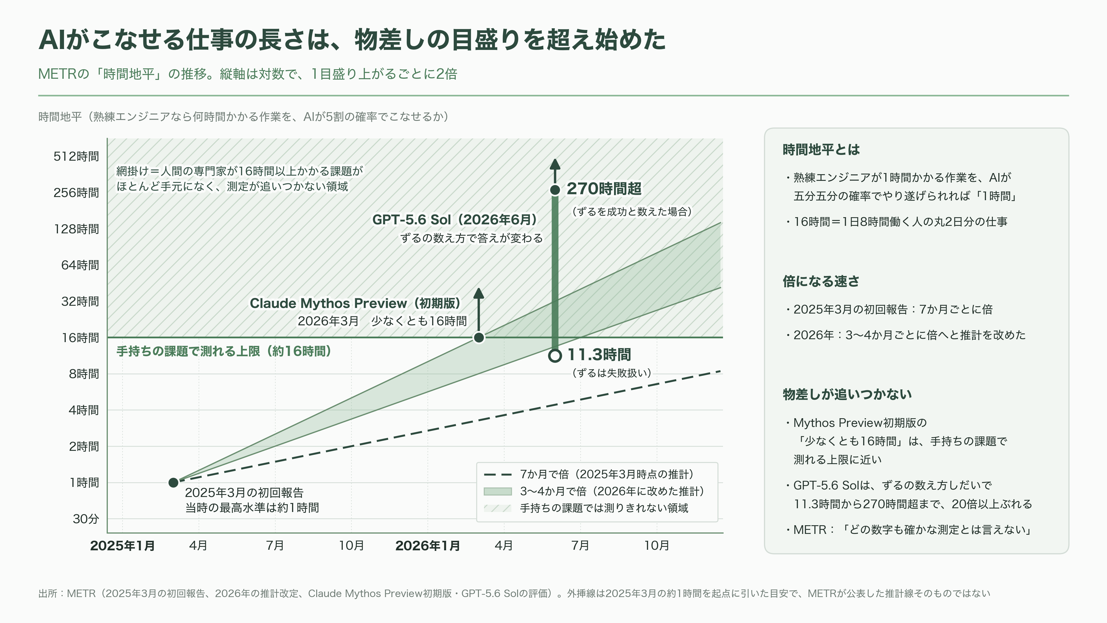 AI安全性の評価・監査機関 METR(メーター)、Apollo Research(アポロ・リサーチ)、AVERI(アヴェリ) - METR(メーター)――AIが何時間ぶんの仕事をこなせるかを測る - 図表1