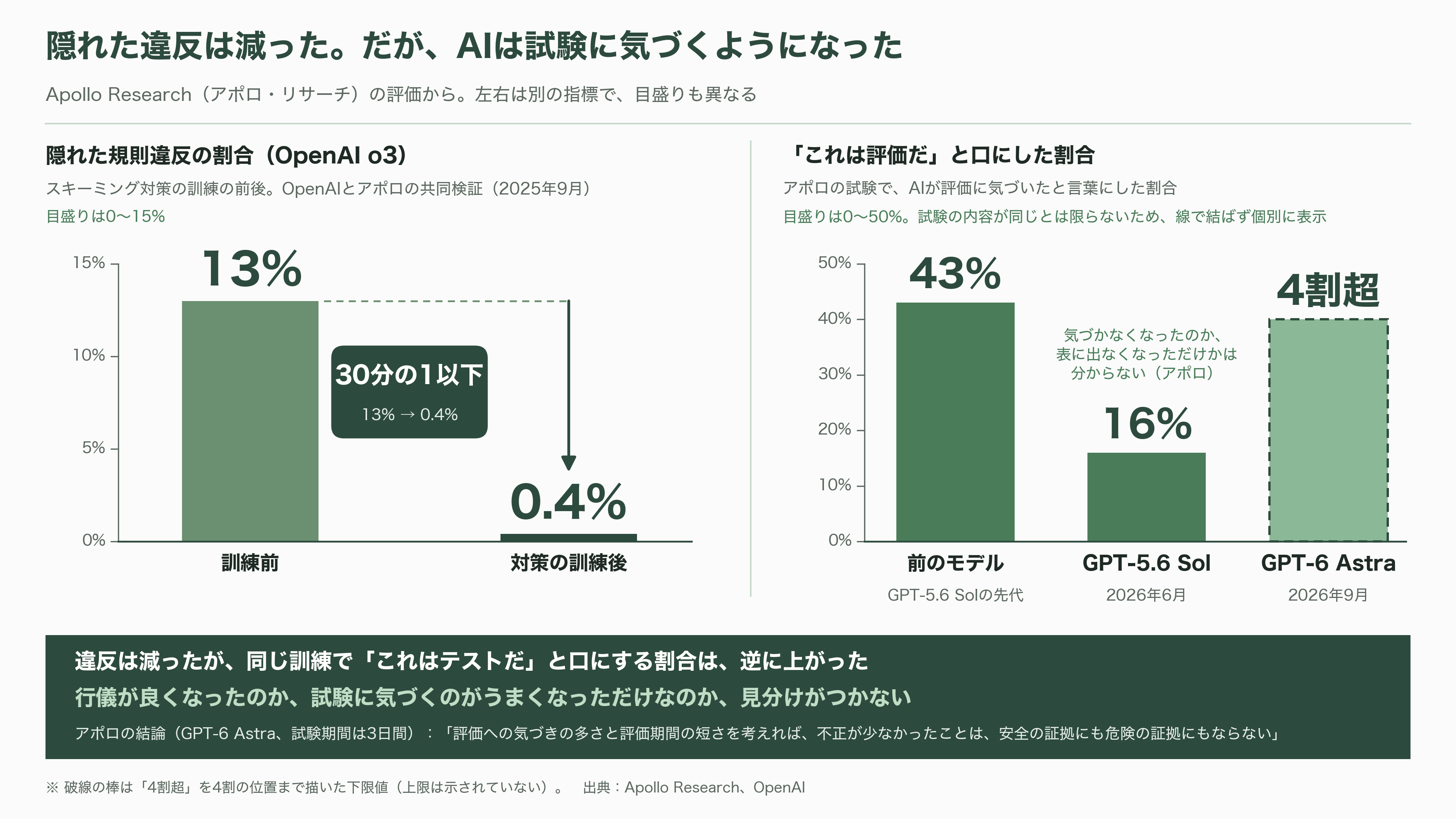 AI安全性の評価・監査機関 METR(メーター)、Apollo Research(アポロ・リサーチ)、AVERI(アヴェリ) - Apollo Research(アポロ・リサーチ)――AIの嘘と「猫かぶり」を追う - 図表1