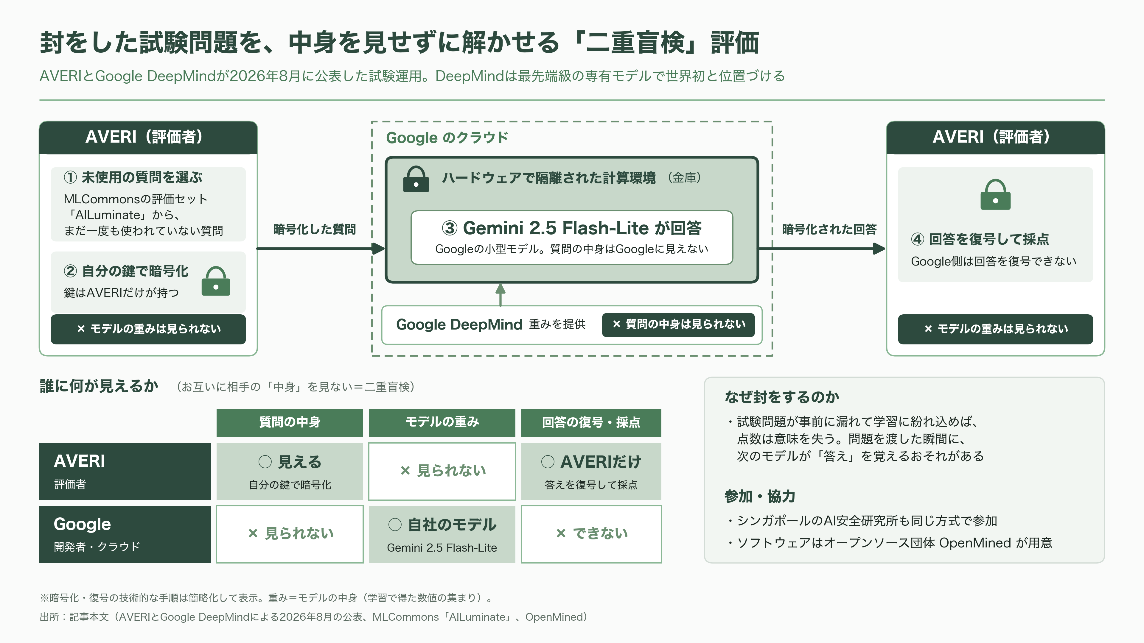 AI安全性の評価・監査機関 METR(メーター)、Apollo Research(アポロ・リサーチ)、AVERI(アヴェリ) - AVERI(アヴェリ)――AIの「会計監査」の物差しを作る - 図表1