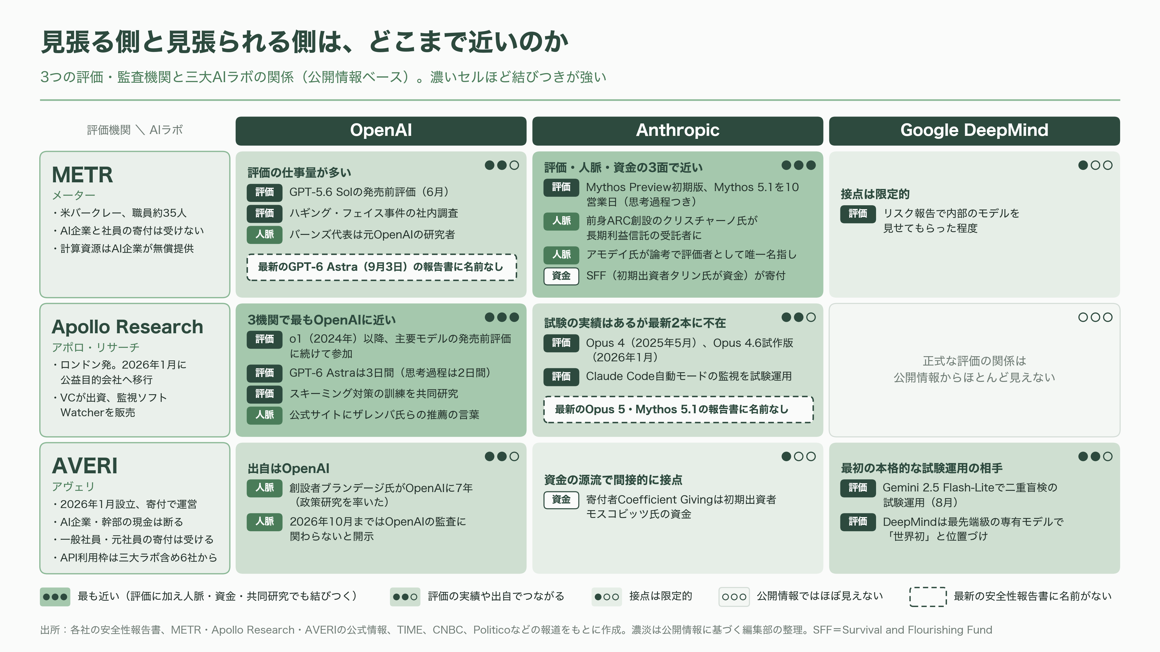 AI安全性の評価・監査機関 METR(メーター)、Apollo Research(アポロ・リサーチ)、AVERI(アヴェリ) - 3つの機関は、OpenAI・Anthropic・Google DeepMindの誰に近いのか - 図表1