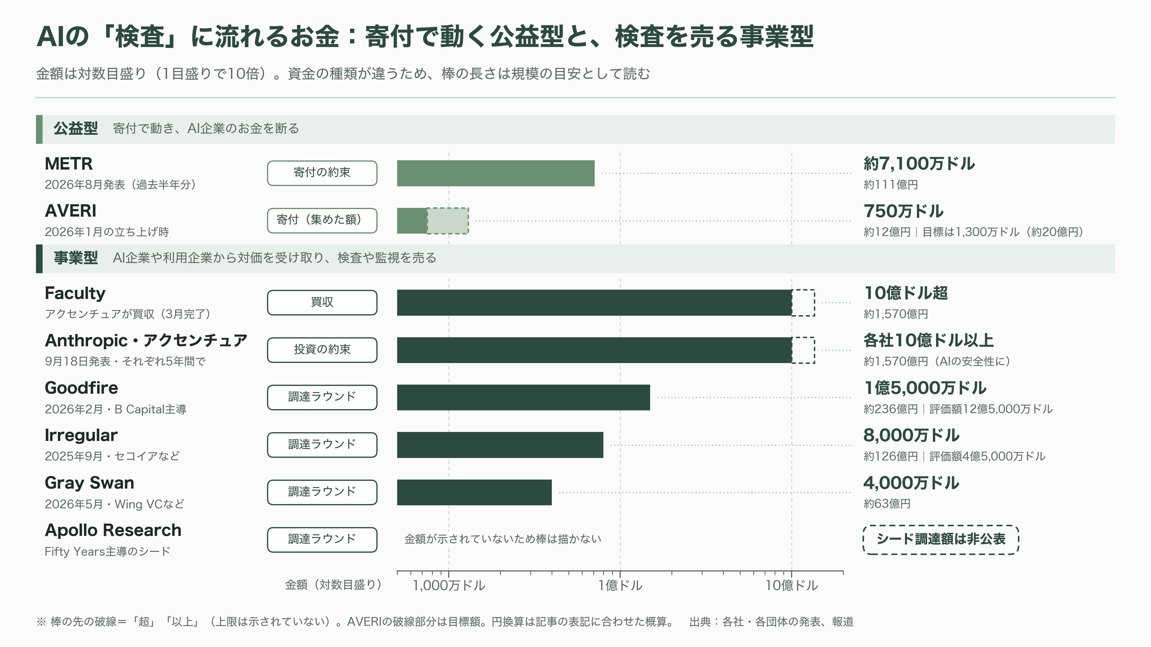 AI安全性の評価・監査機関 METR(メーター)、Apollo Research(アポロ・リサーチ)、AVERI(アヴェリ) - 各紙とシリコンバレーの目――監視役か、規制の堀か - 図表1