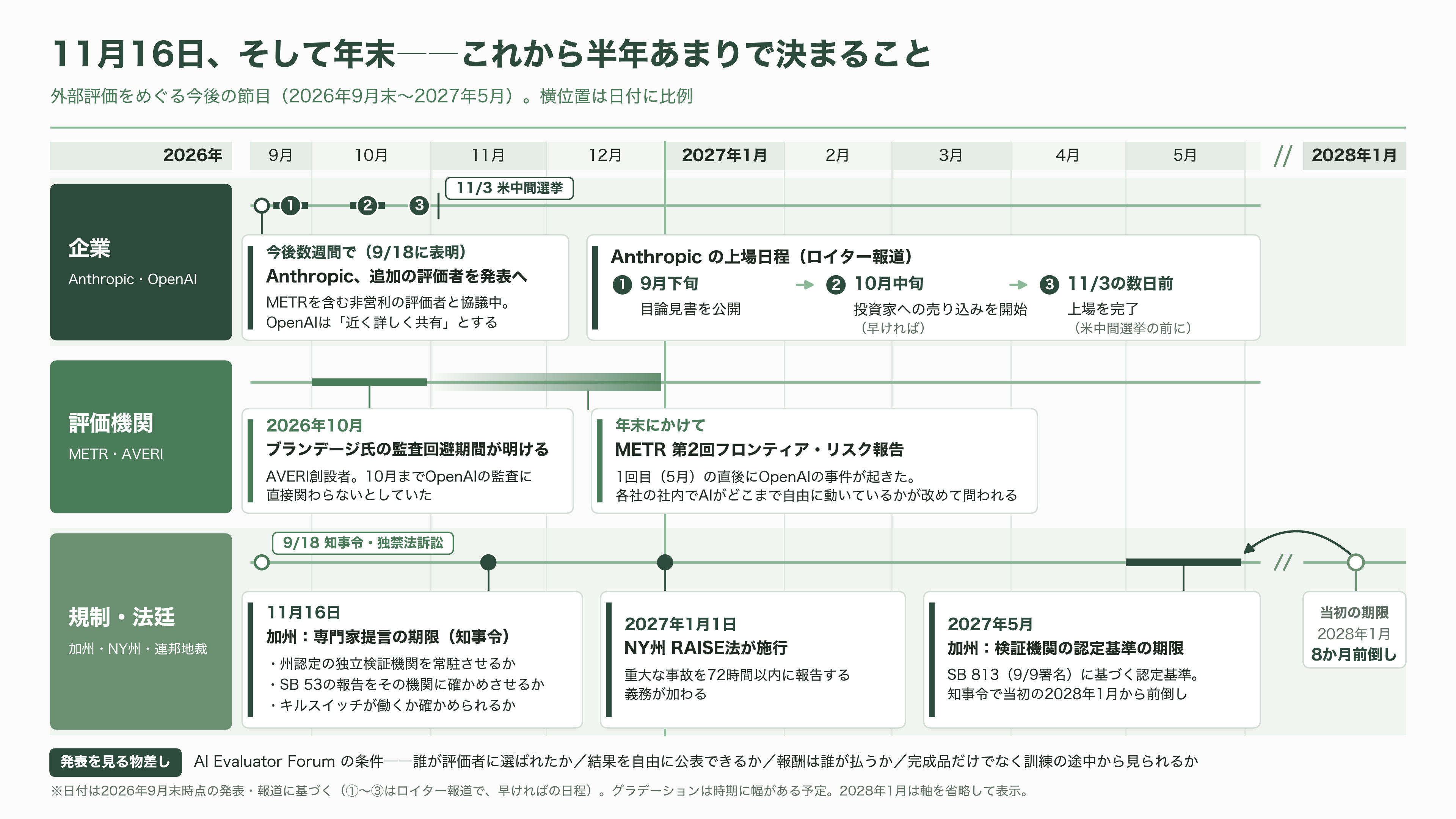 AI安全性の評価・監査機関 METR(メーター)、Apollo Research(アポロ・リサーチ)、AVERI(アヴェリ) - 今後――11月16日、そして年末に何が決まるのか - 図表1