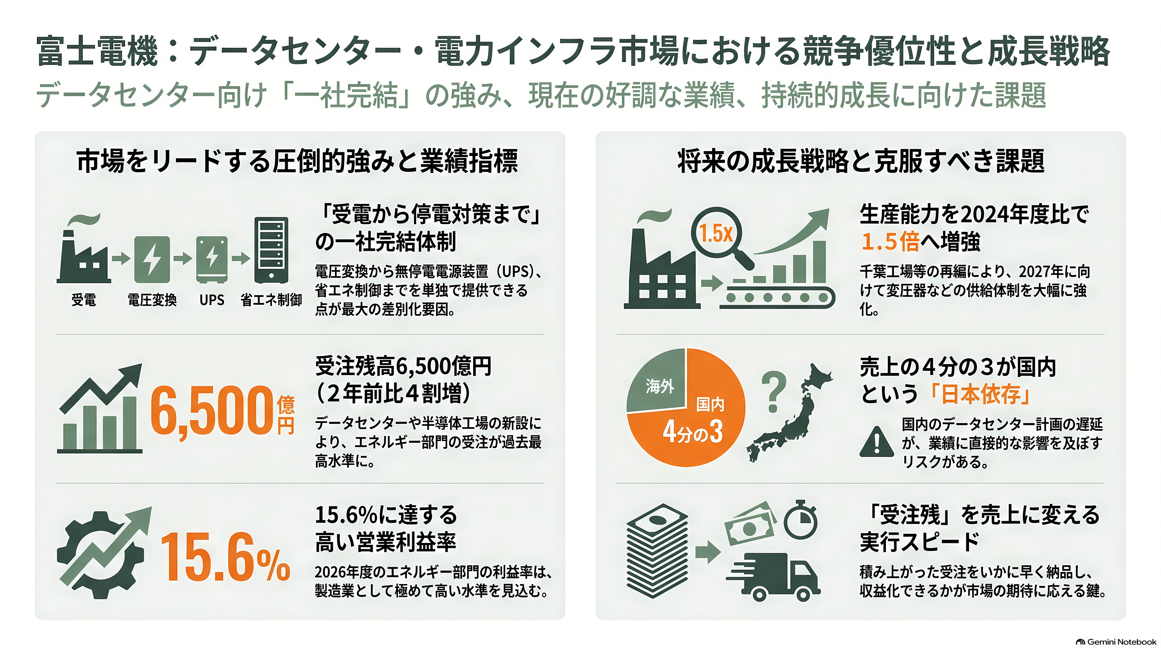 データセンター向け需要増、大型変圧器が全国的に不足。日立（6501）・三菱電機（6503）・富士電機（6504）・東芝 - 富士電機：データセンターの受電から停電対策までを一手に - 章扉