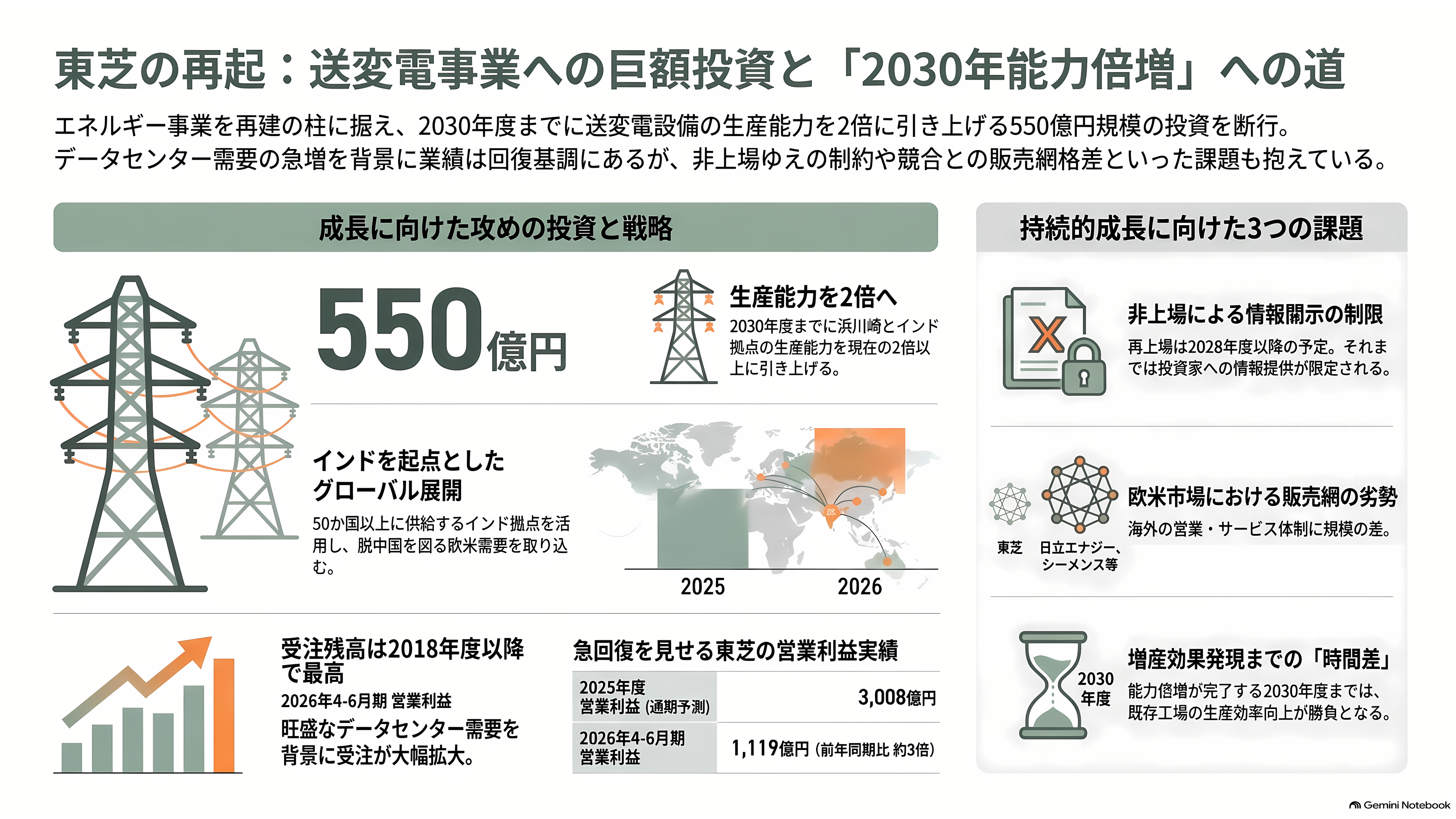 データセンター向け需要増、大型変圧器が全国的に不足。日立（6501）・三菱電機（6503）・富士電機（6504）・東芝 - 東芝：非上場のまま、生産能力を2倍に - 章扉
