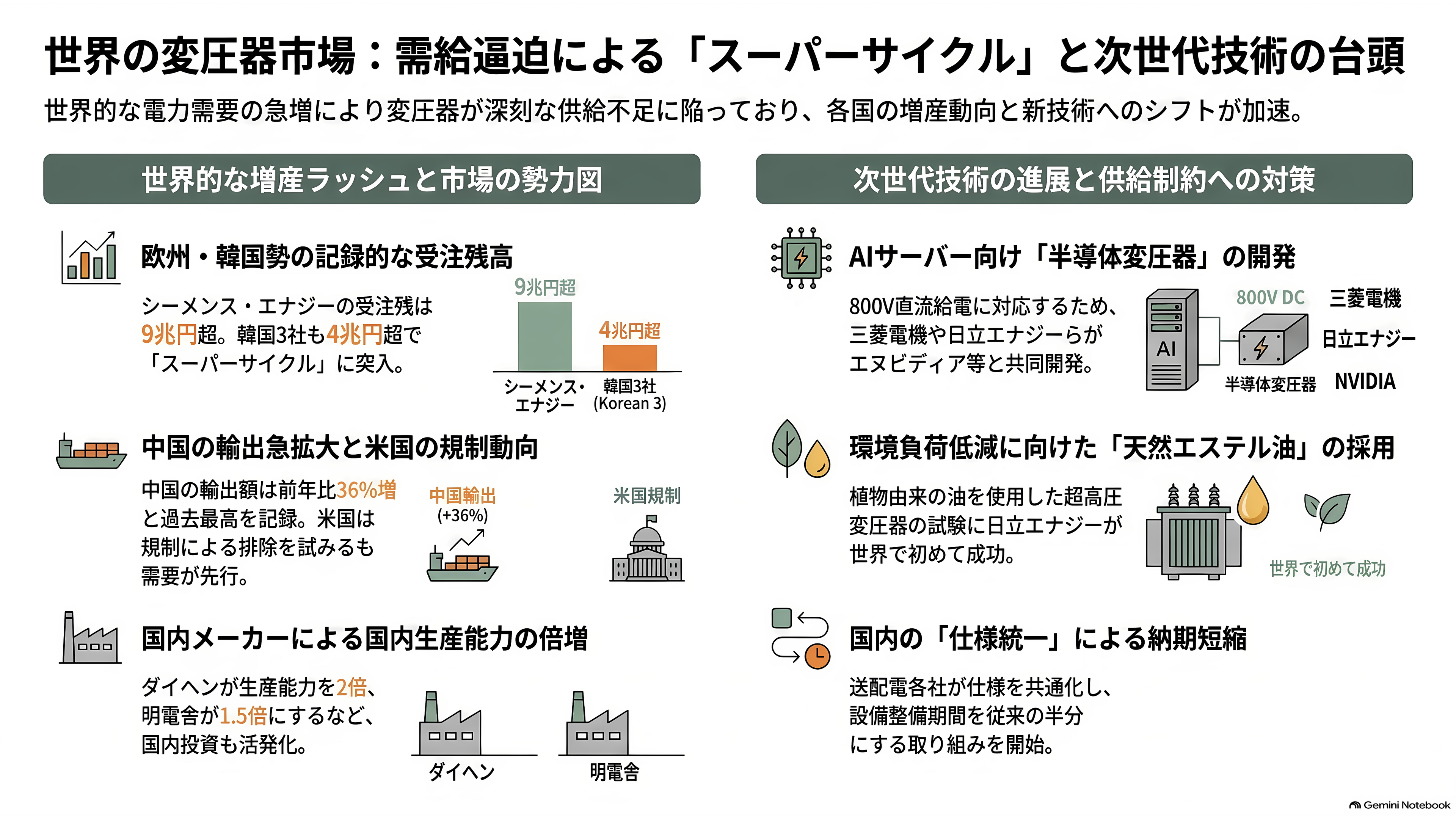 データセンター向け需要増、大型変圧器が全国的に不足。日立（6501）・三菱電機（6503）・富士電機（6504）・東芝 - 世界の競合と新技術：韓国勢、中国勢、半導体変圧器 - 章扉