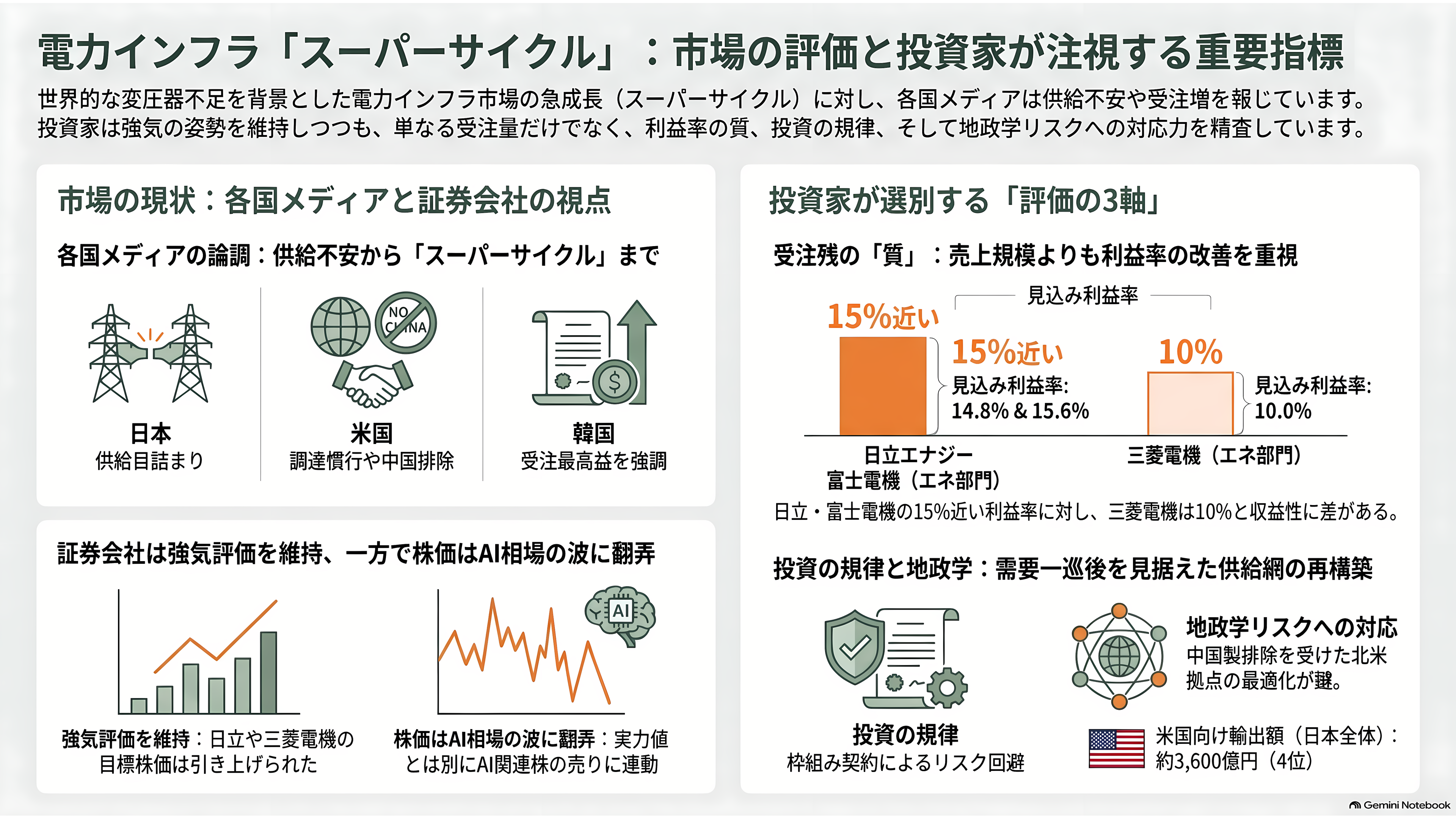 データセンター向け需要増、大型変圧器が全国的に不足。日立（6501）・三菱電機（6503）・富士電機（6504）・東芝 - 投資家と各紙はどう見ているか - 章扉
