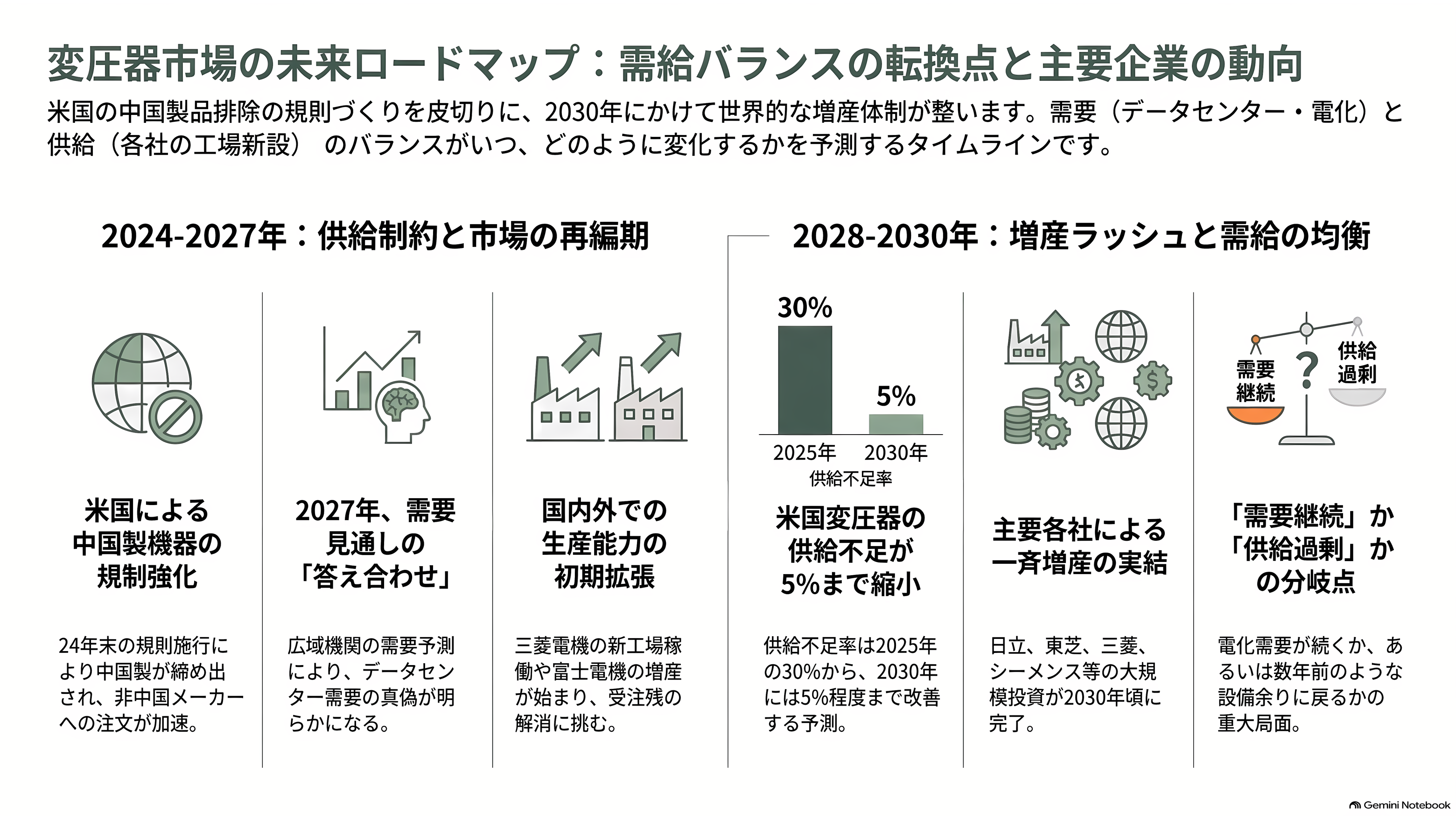 データセンター向け需要増、大型変圧器が全国的に不足。日立（6501）・三菱電機（6503）・富士電機（6504）・東芝 - 今後：いつ、何が見えてくるか - 章扉