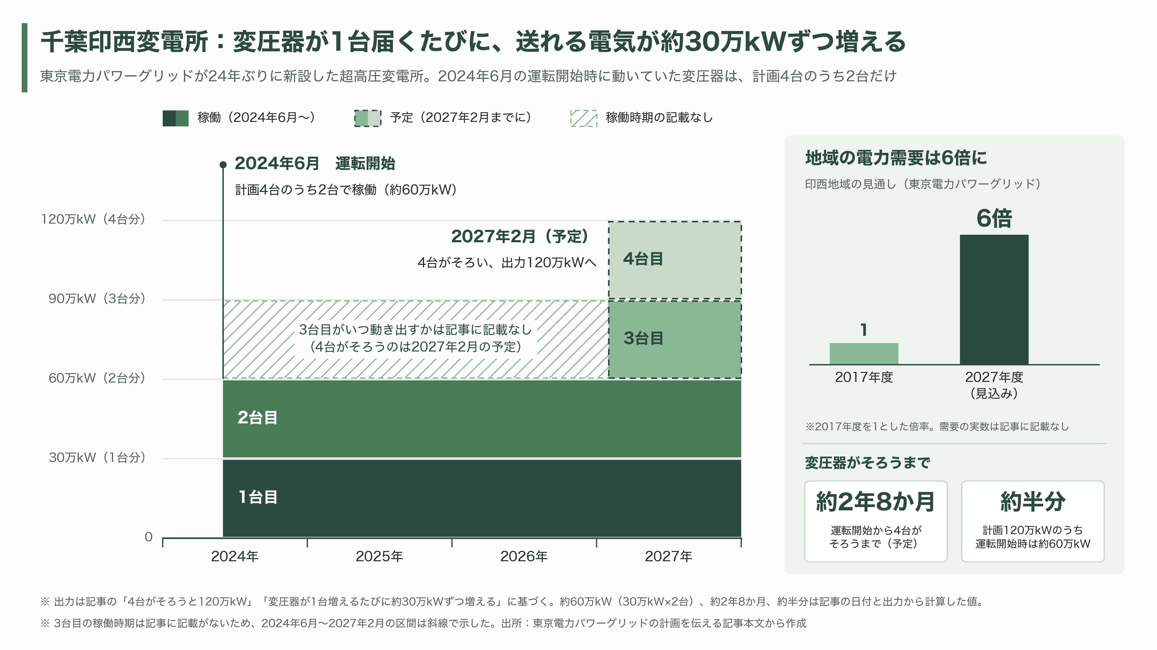 データセンター向け需要増、大型変圧器が全国的に不足。日立（6501）・三菱電機（6503）・富士電機（6504）・東芝 - 深夜0時に動き出す、重さ60トンの鉄の箱 - 図表1
