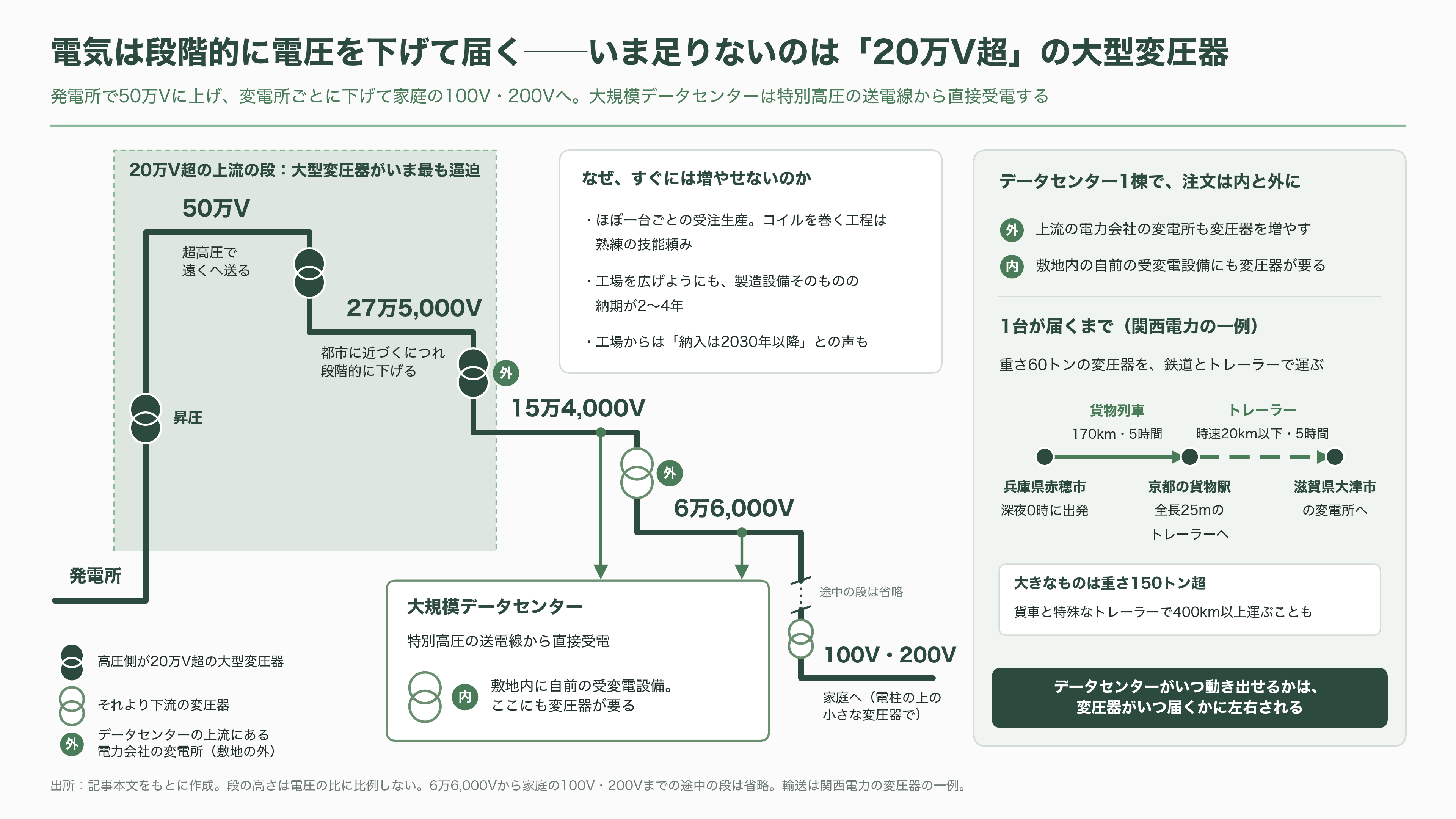 データセンター向け需要増、大型変圧器が全国的に不足。日立（6501）・三菱電機（6503）・富士電機（6504）・東芝 - 深夜0時に動き出す、重さ60トンの鉄の箱 - 図表2