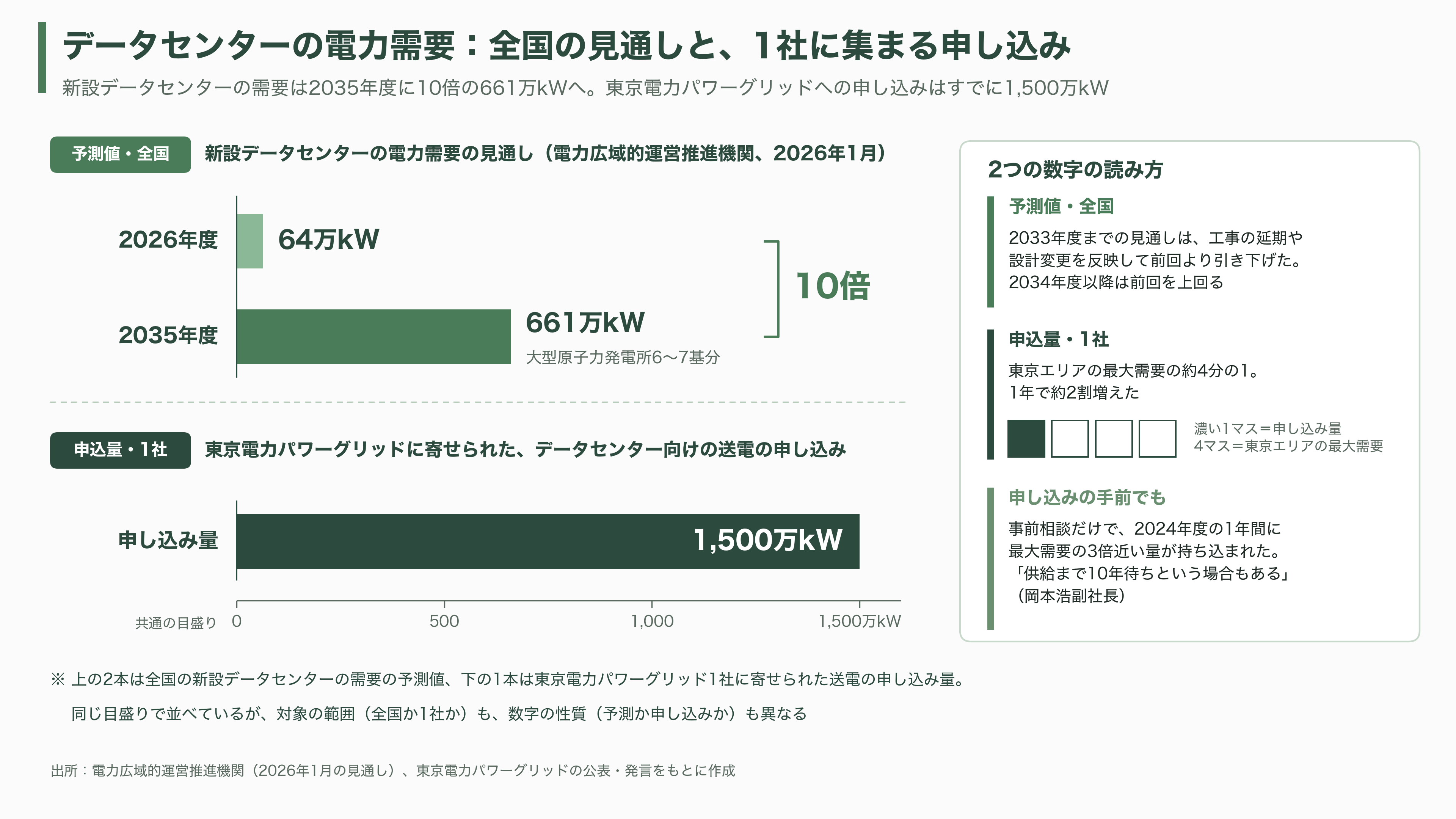 データセンター向け需要増、大型変圧器が全国的に不足。日立（6501）・三菱電機（6503）・富士電機（6504）・東芝 - 需要はなぜ一度に押し寄せたのか - 図表1