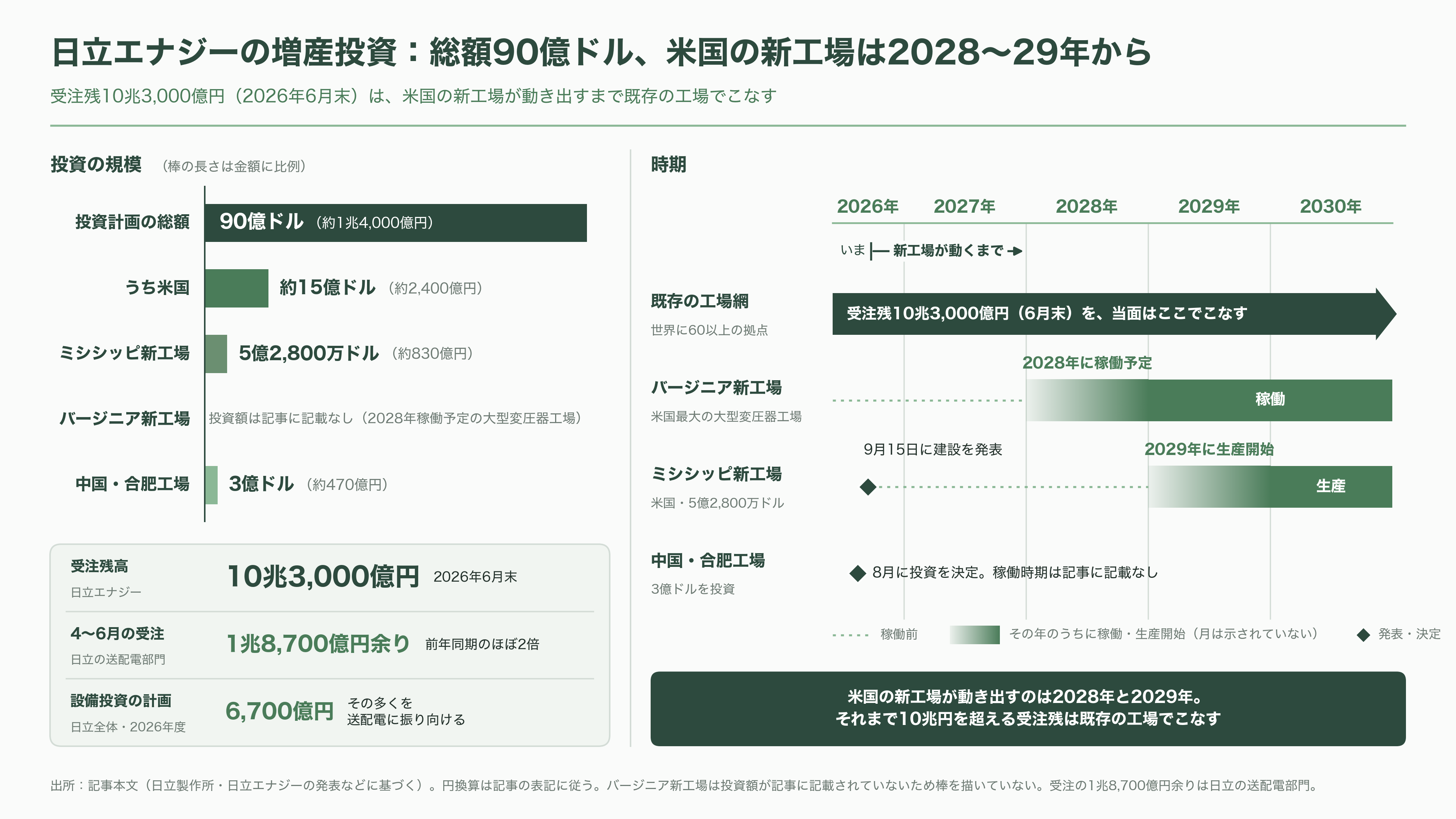 データセンター向け需要増、大型変圧器が全国的に不足。日立（6501）・三菱電機（6503）・富士電機（6504）・東芝 - 日立：世界最大の工場網と、電力会社向けは中国生産という選択 - 図表1
