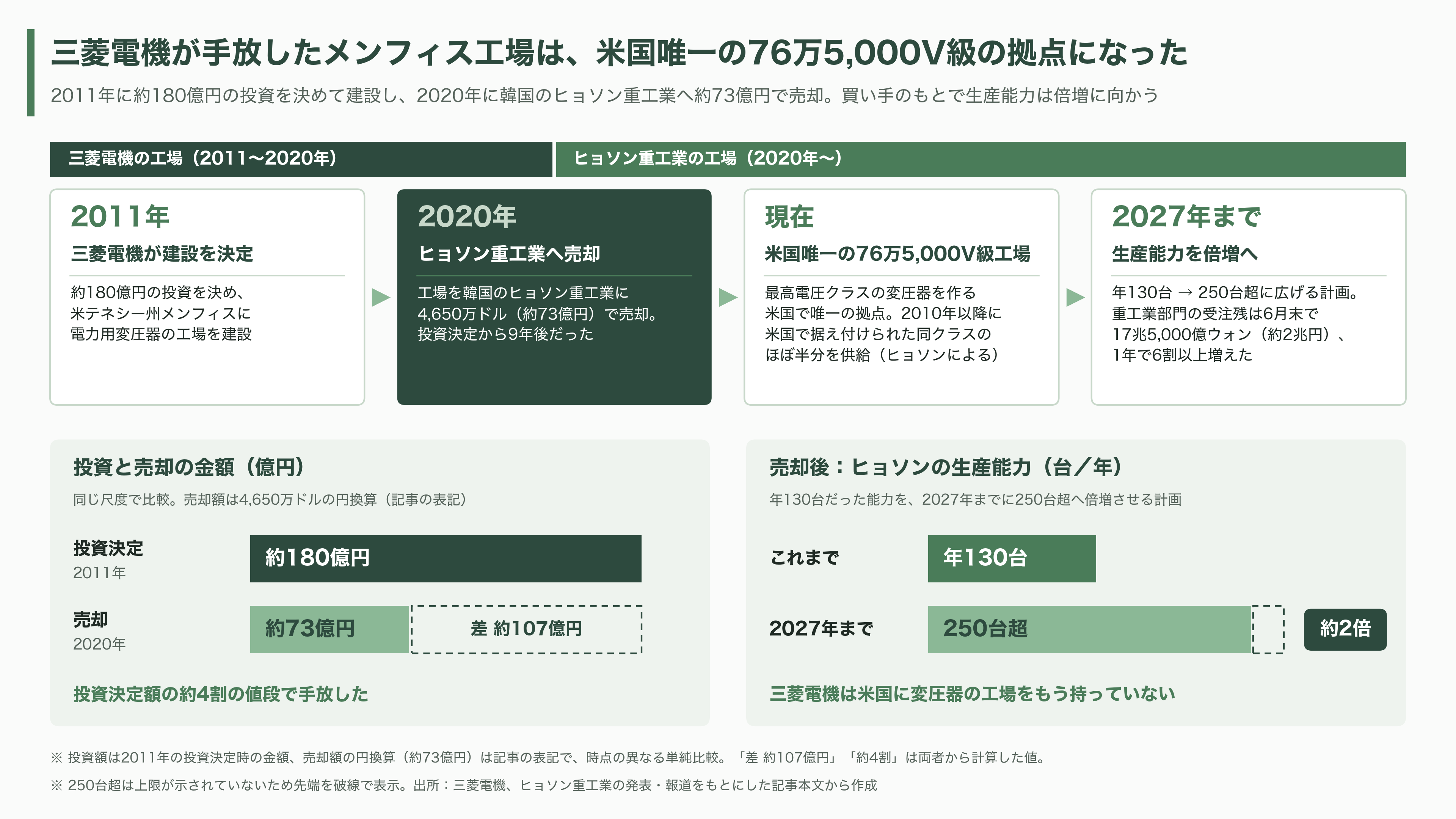 データセンター向け需要増、大型変圧器が全国的に不足。日立（6501）・三菱電機（6503）・富士電機（6504）・東芝 - 三菱電機：国内唯一の外鉄形と、手放したメンフィス工場 - 図表1