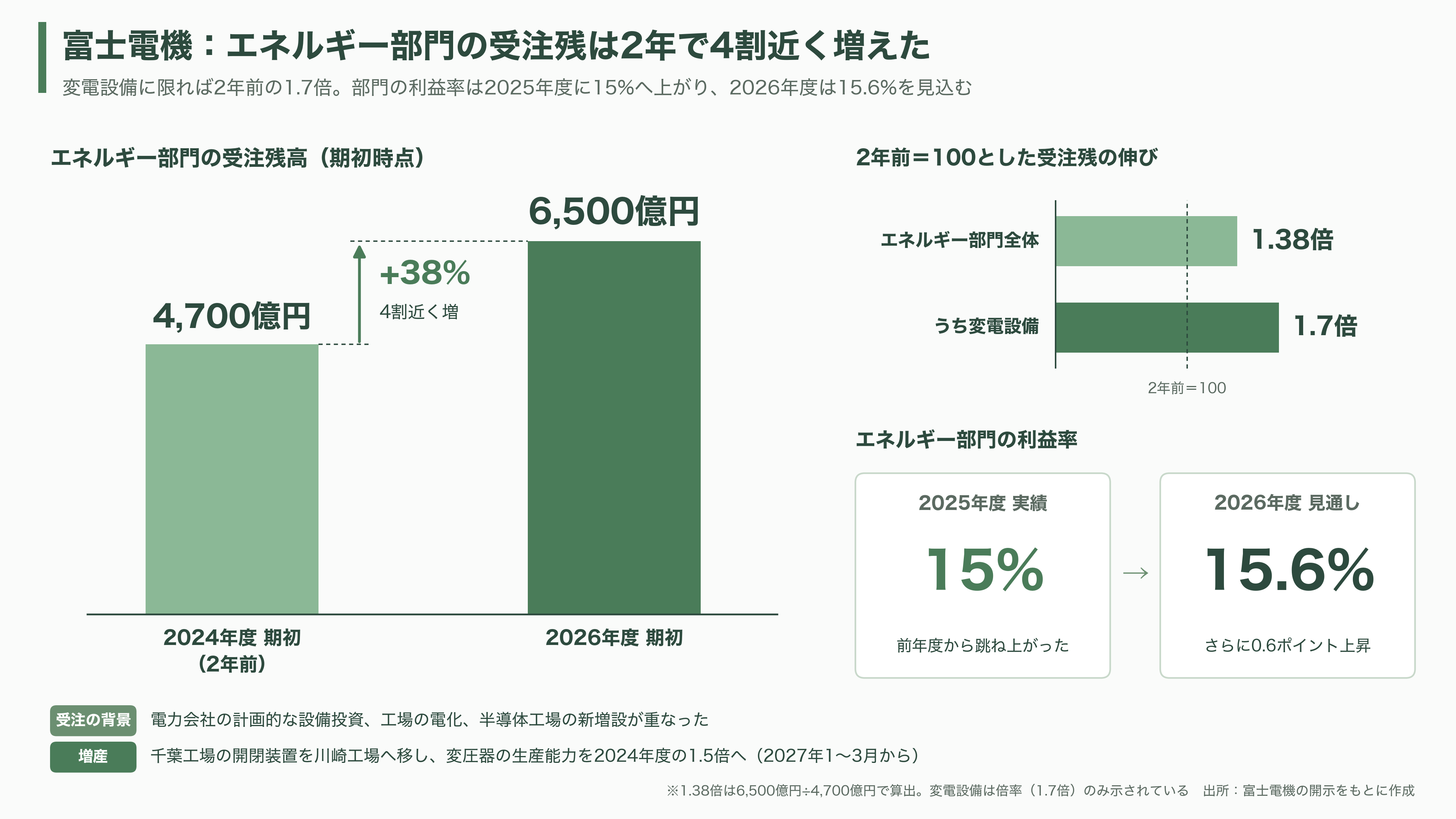 データセンター向け需要増、大型変圧器が全国的に不足。日立（6501）・三菱電機（6503）・富士電機（6504）・東芝 - 富士電機：データセンターの受電から停電対策までを一手に - 図表1
