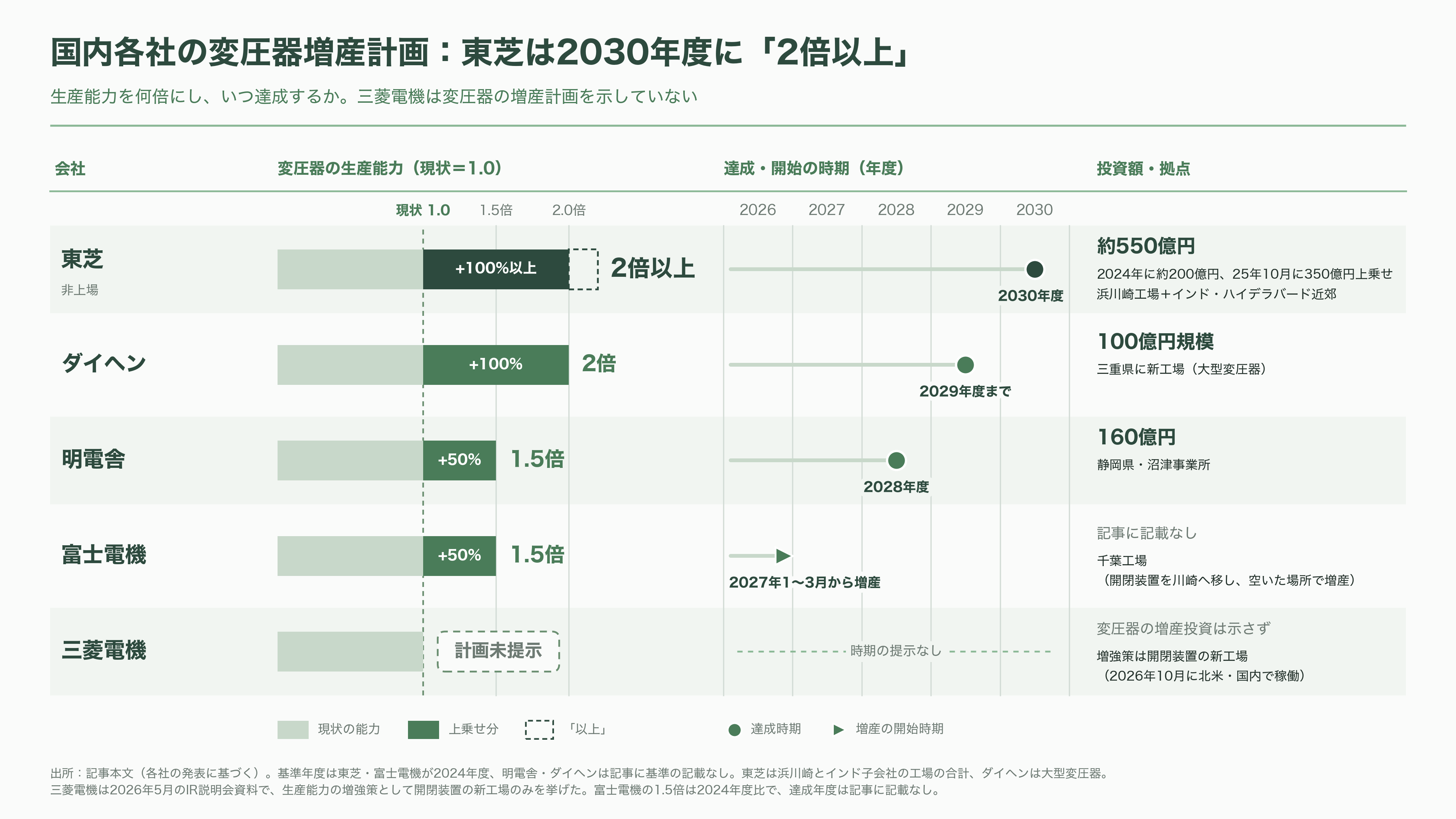 データセンター向け需要増、大型変圧器が全国的に不足。日立（6501）・三菱電機（6503）・富士電機（6504）・東芝 - 東芝：非上場のまま、生産能力を2倍に - 図表1