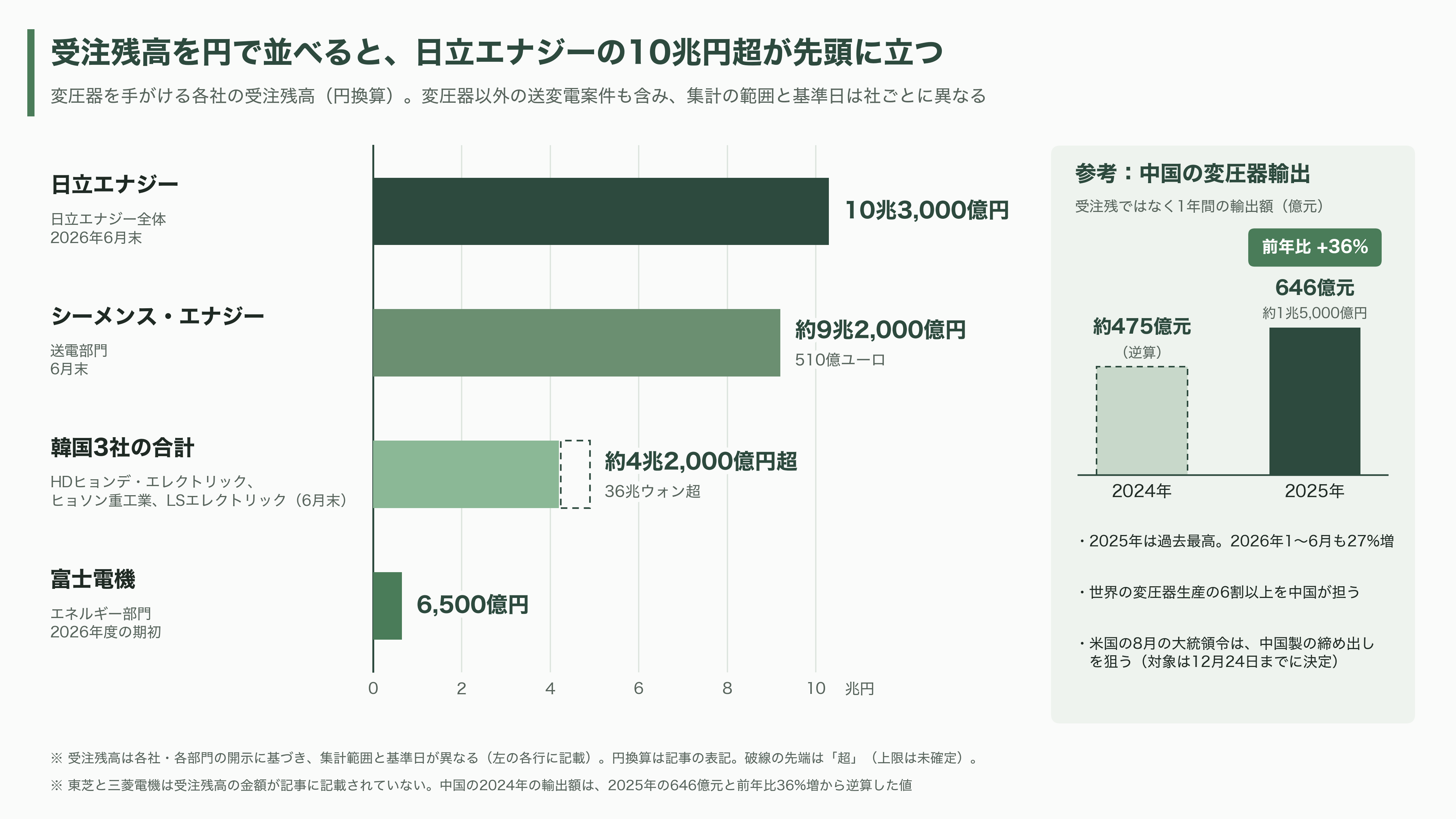 データセンター向け需要増、大型変圧器が全国的に不足。日立（6501）・三菱電機（6503）・富士電機（6504）・東芝 - 世界の競合と新技術：韓国勢、中国勢、半導体変圧器 - 図表1