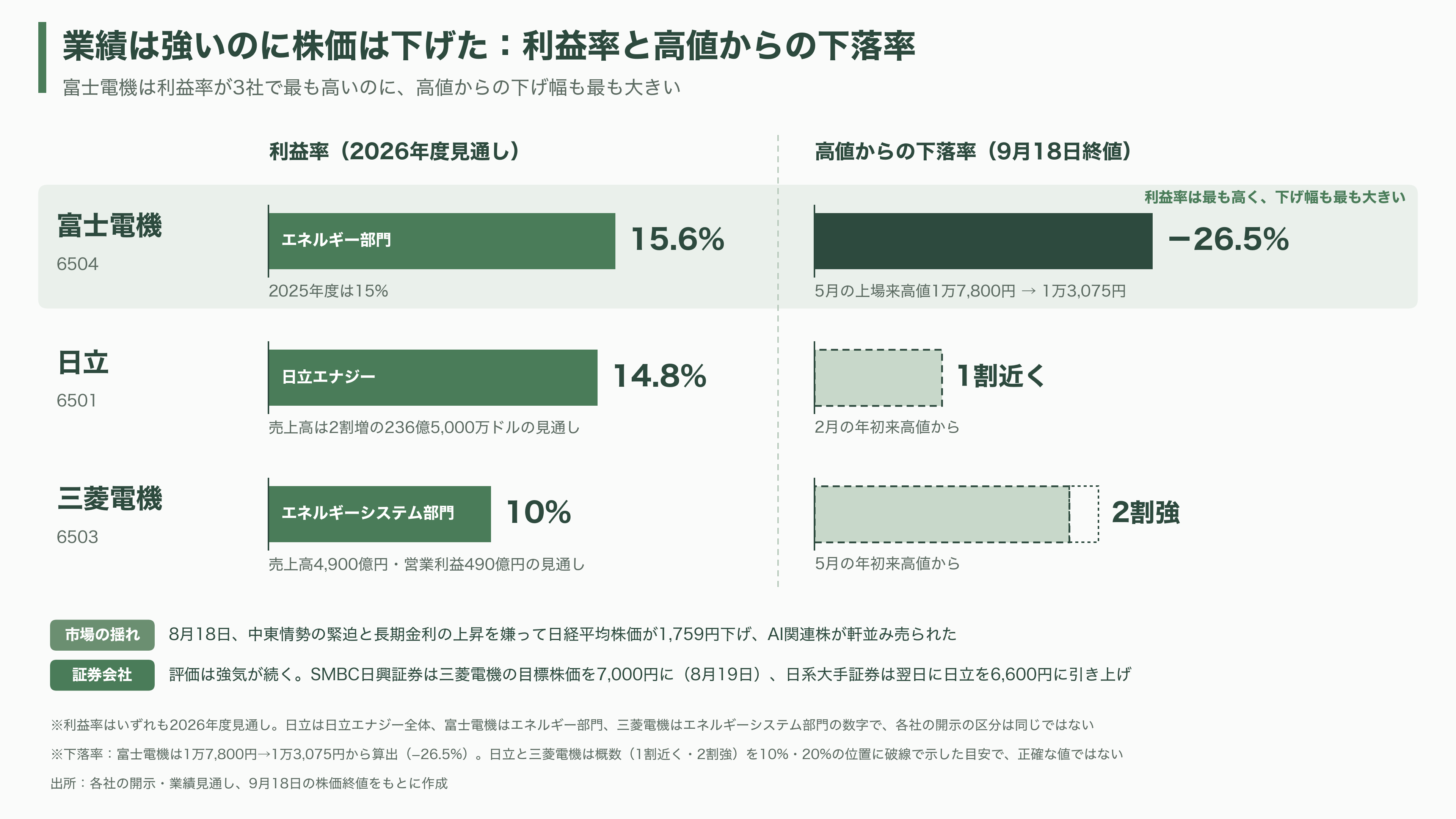 データセンター向け需要増、大型変圧器が全国的に不足。日立（6501）・三菱電機（6503）・富士電機（6504）・東芝 - 投資家と各紙はどう見ているか - 図表1