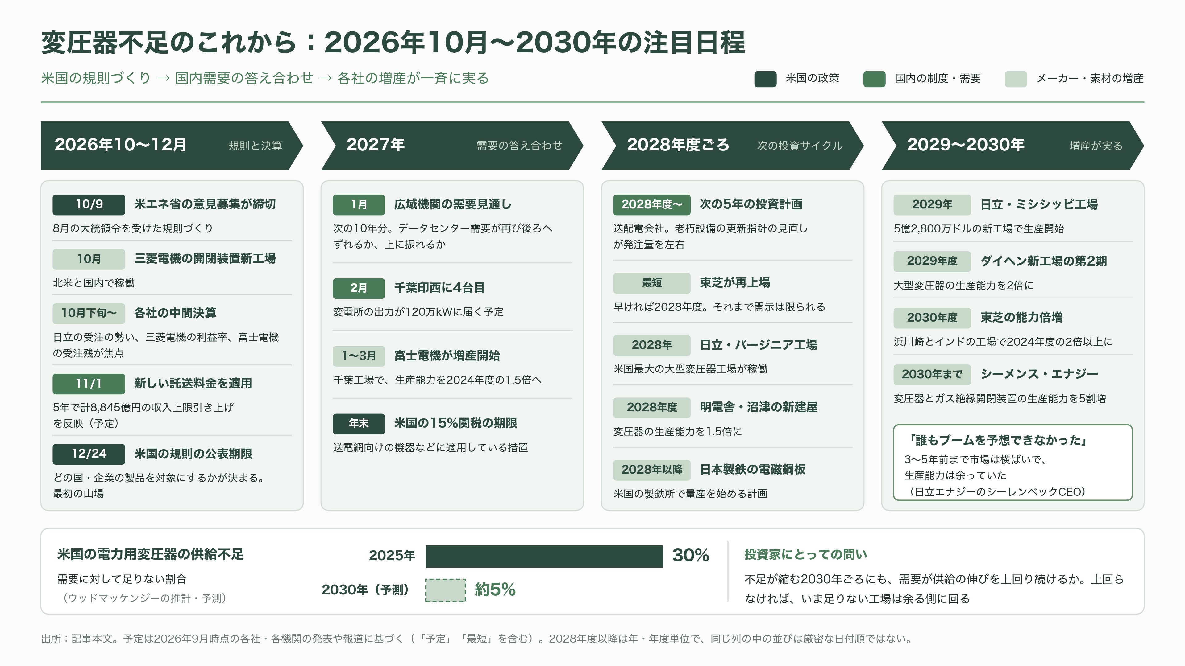 データセンター向け需要増、大型変圧器が全国的に不足。日立（6501）・三菱電機（6503）・富士電機（6504）・東芝 - 今後：いつ、何が見えてくるか - 図表1