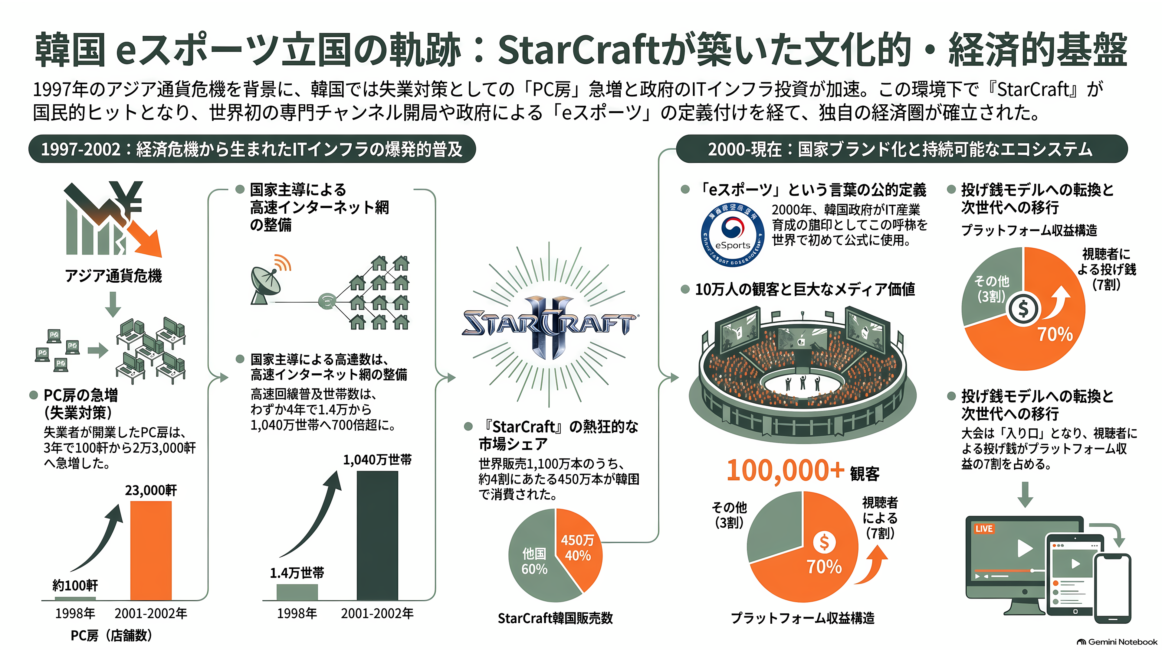 eスポーツ（esports）の市場規模とプレイヤー企業 - 呼び名を定着させたのは韓国――StarCraftとPC房 - 章扉