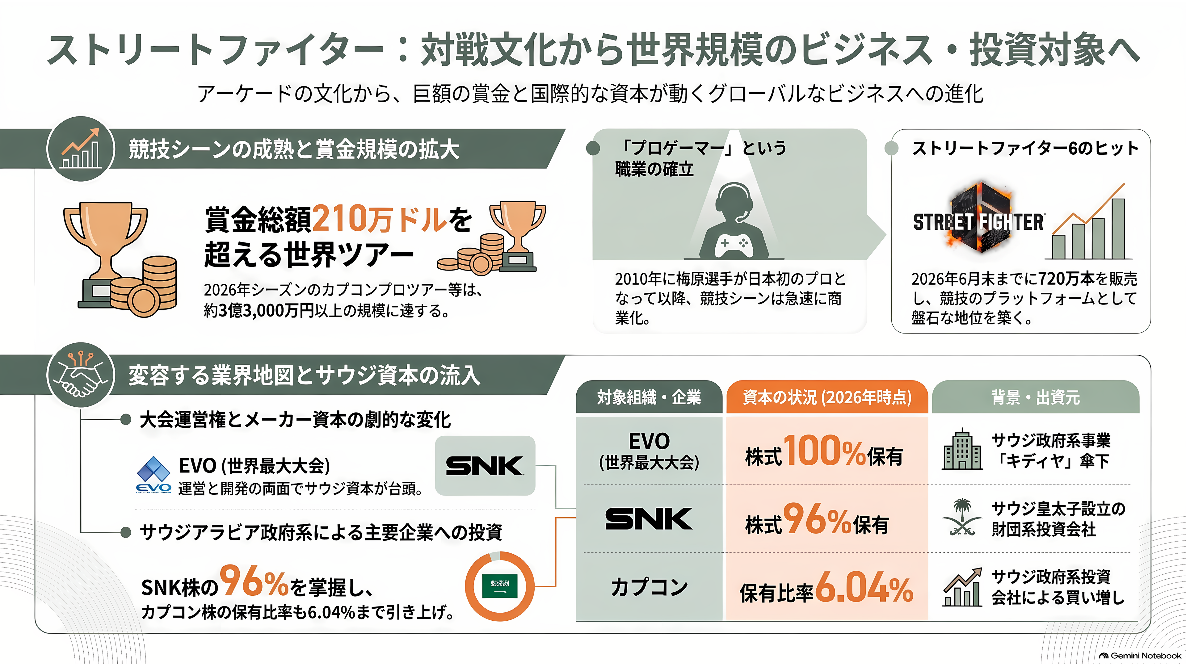 eスポーツ（esports）の市場規模とプレイヤー企業 - ストリートファイター――ゲームセンターの対戦台から、世界の賞金大会へ - 章扉