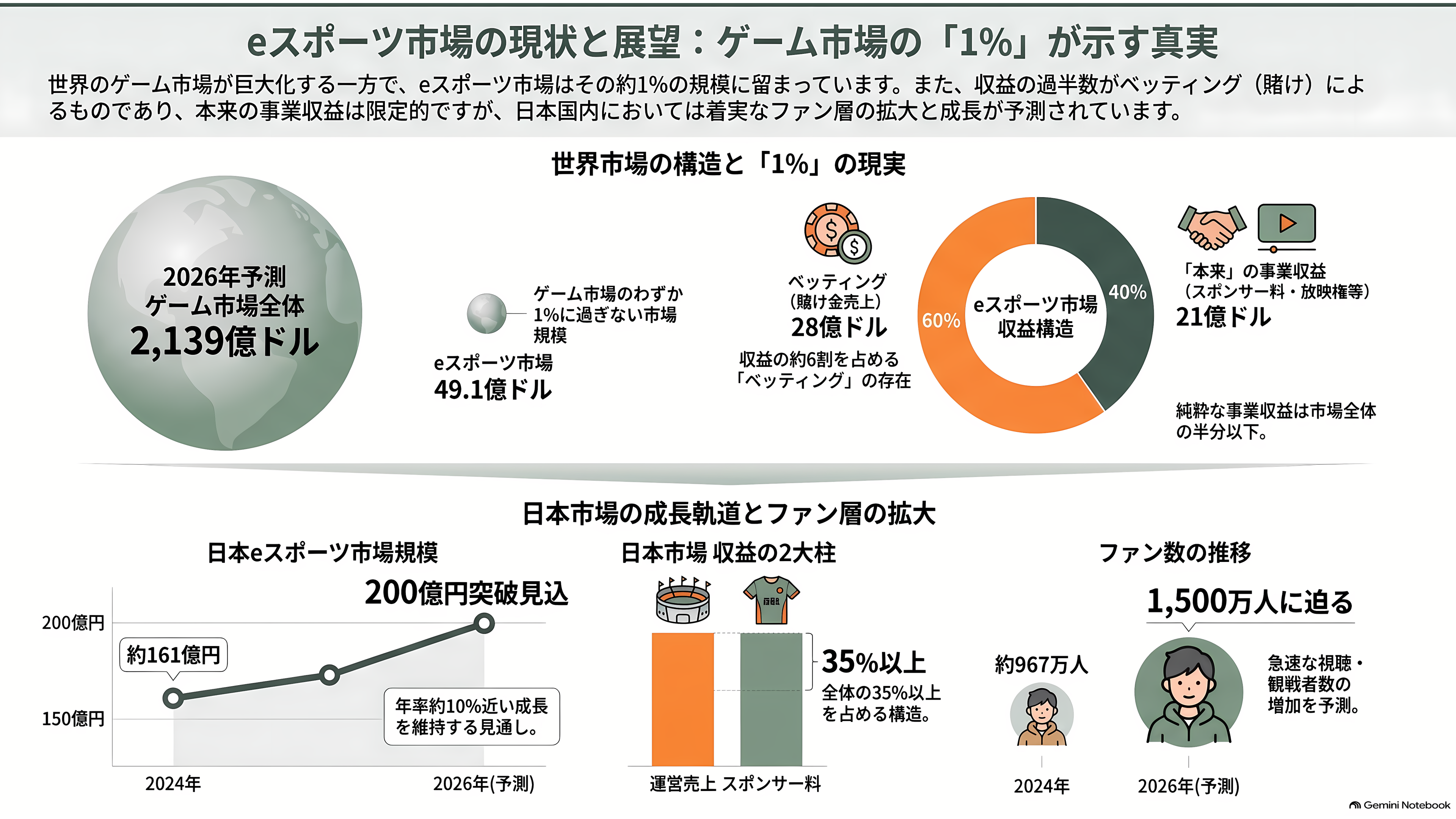 eスポーツ（esports）の市場規模とプレイヤー企業 - 市場規模はどれくらいか――ゲーム市場のおよそ1% - 章扉