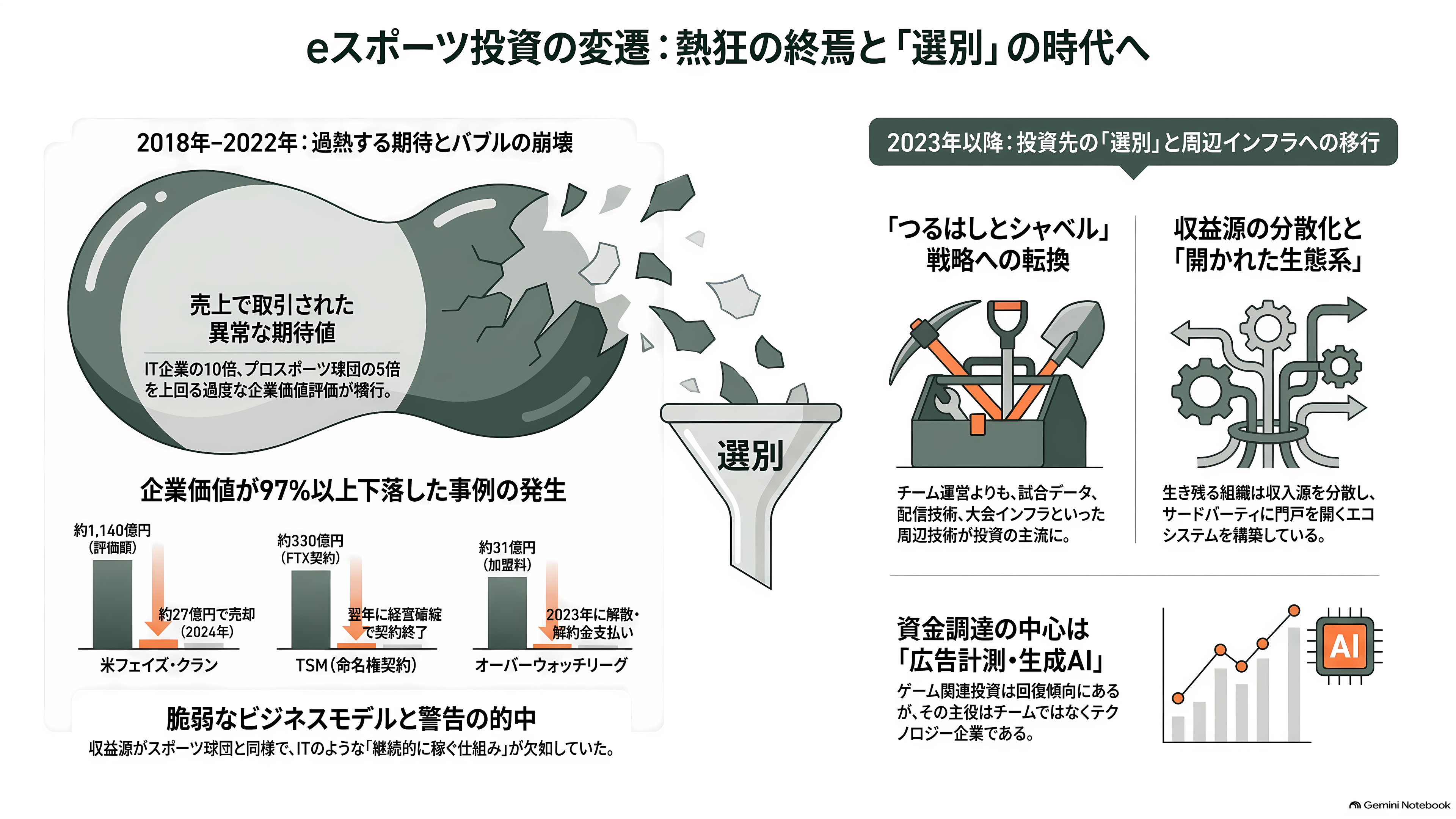 eスポーツ（esports）の市場規模とプレイヤー企業 - VCと投資家はどう見てきたか――過熱、冬、そして選別 - 章扉