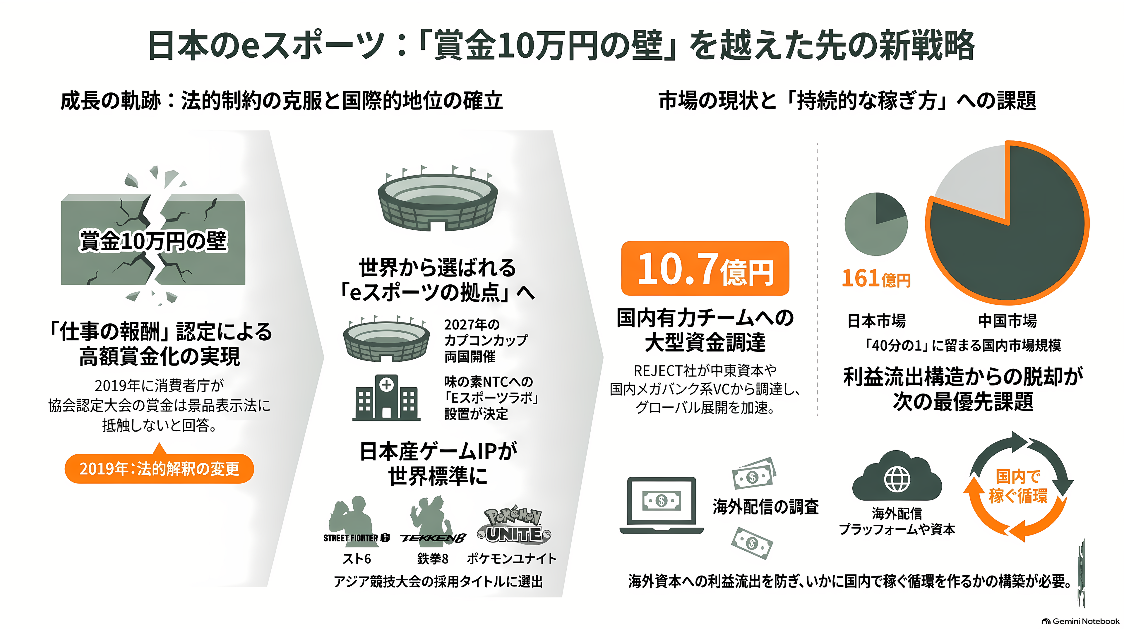 eスポーツ（esports）の市場規模とプレイヤー企業 - 日本の現在地――「賞金10万円の壁」を越えて - 章扉