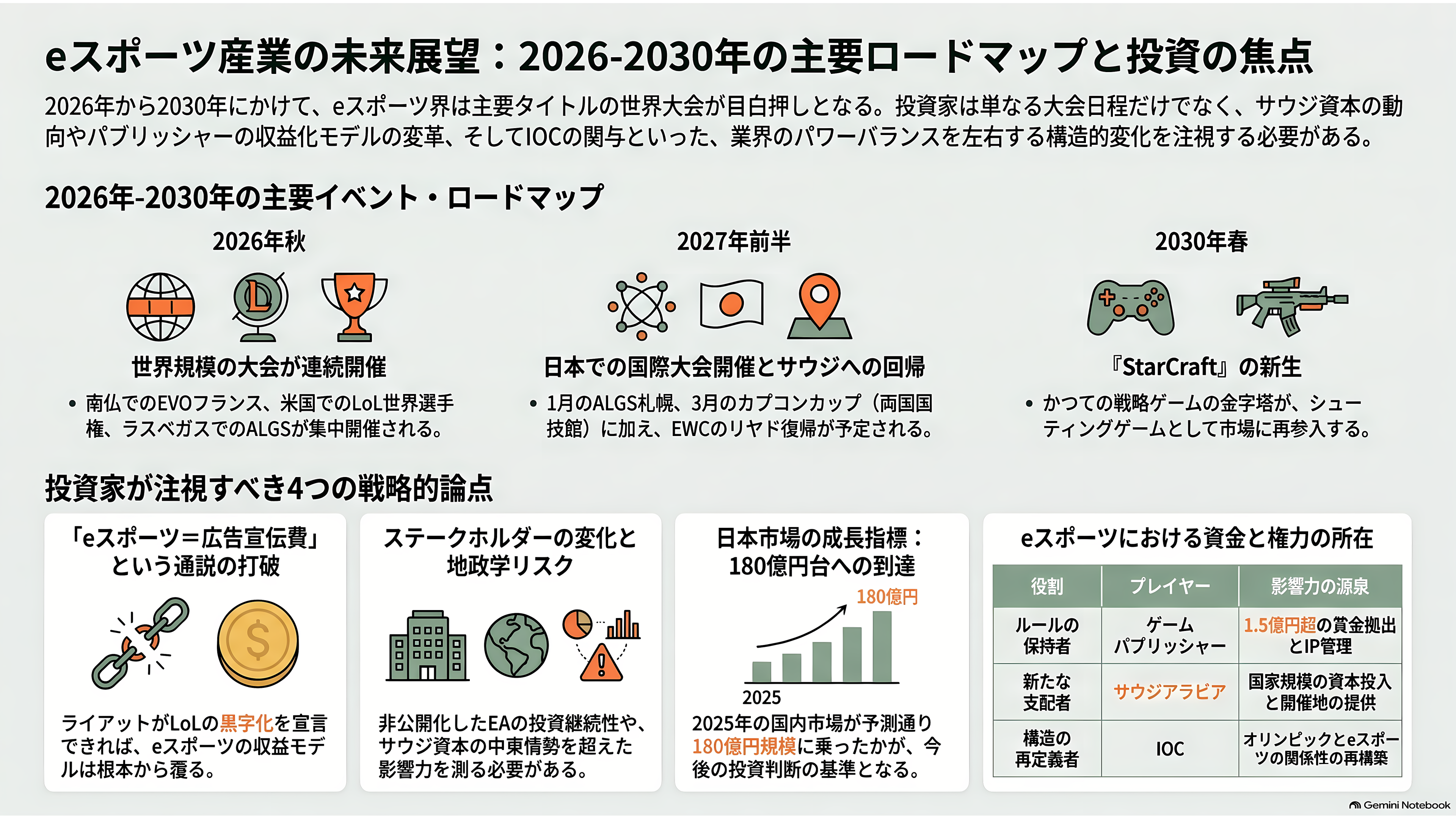 eスポーツ（esports）の市場規模とプレイヤー企業 - これから何が起きるか――2026年秋から2030年までの日程 - 章扉