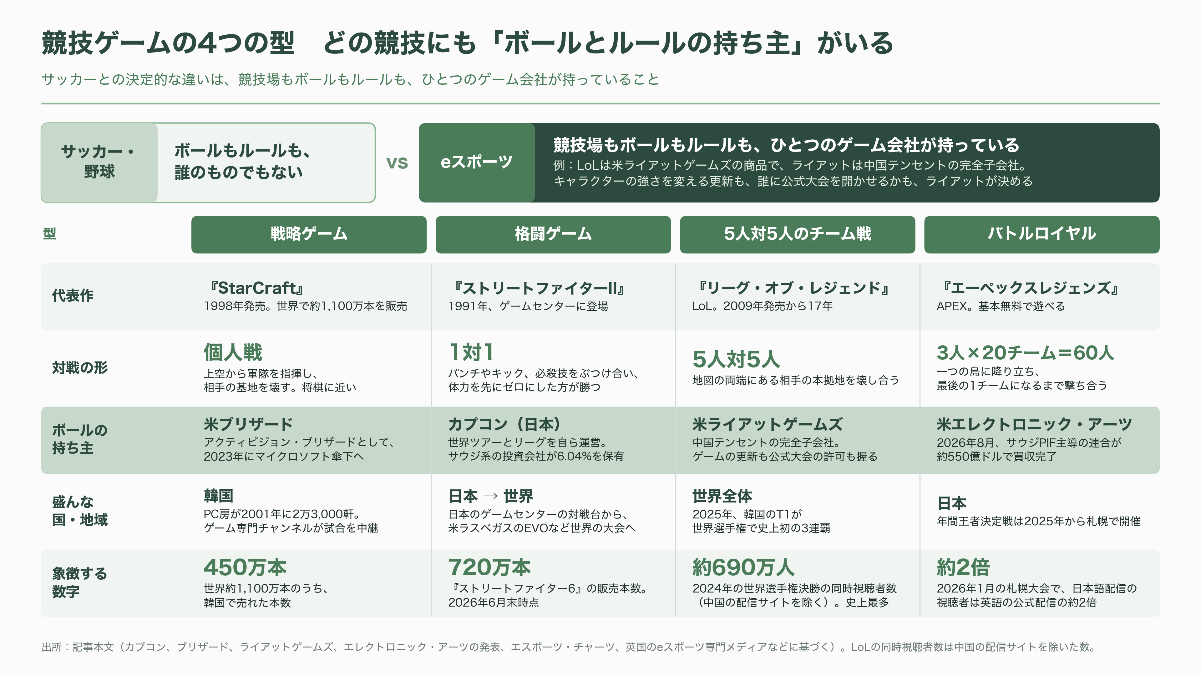 eスポーツ（esports）の市場規模とプレイヤー企業 - eスポーツとは何か――ボールとルールを、1社が持っている - 図表1