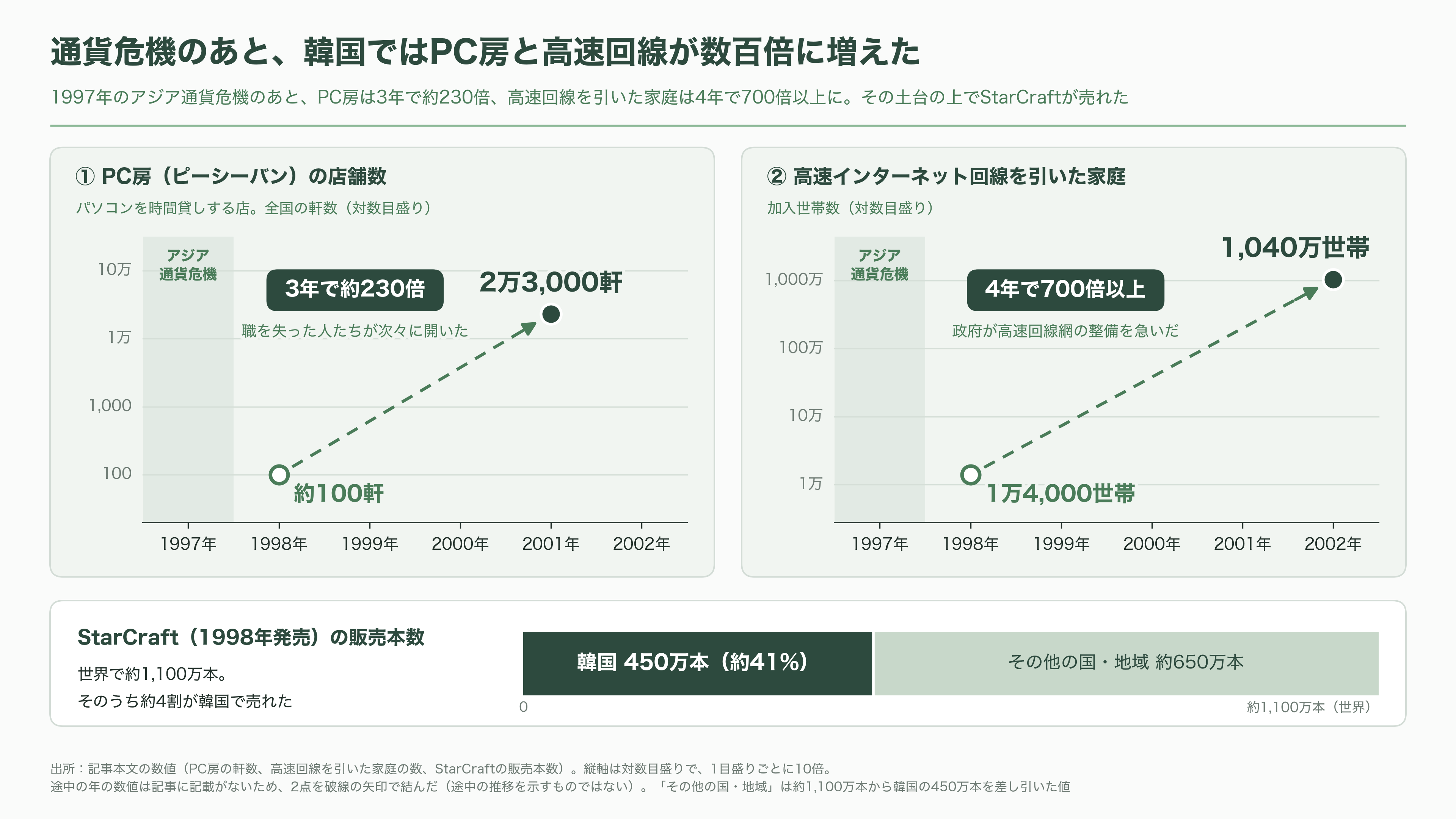 eスポーツ（esports）の市場規模とプレイヤー企業 - 呼び名を定着させたのは韓国――StarCraftとPC房 - 図表1