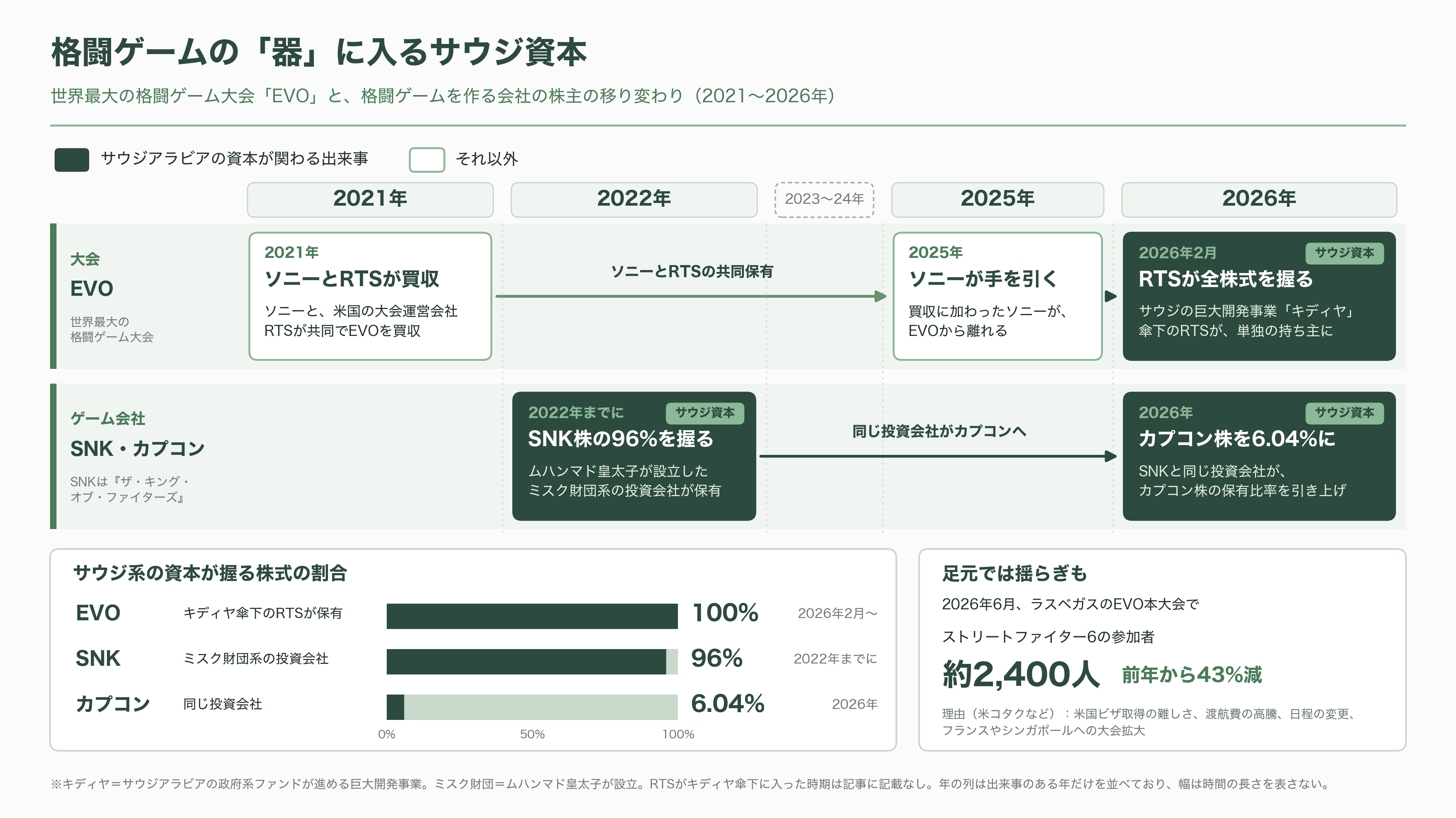 eスポーツ（esports）の市場規模とプレイヤー企業 - ストリートファイター――ゲームセンターの対戦台から、世界の賞金大会へ - 図表1