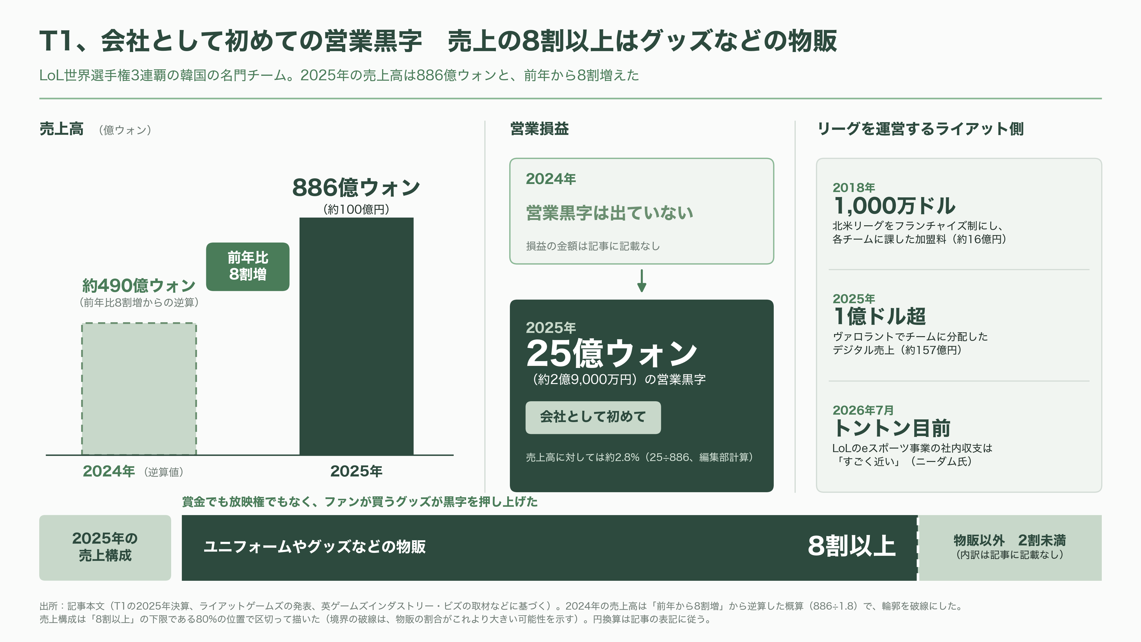 eスポーツ（esports）の市場規模とプレイヤー企業 - LoL――世界最大の観客と、ようやく見えてきた採算 - 図表1