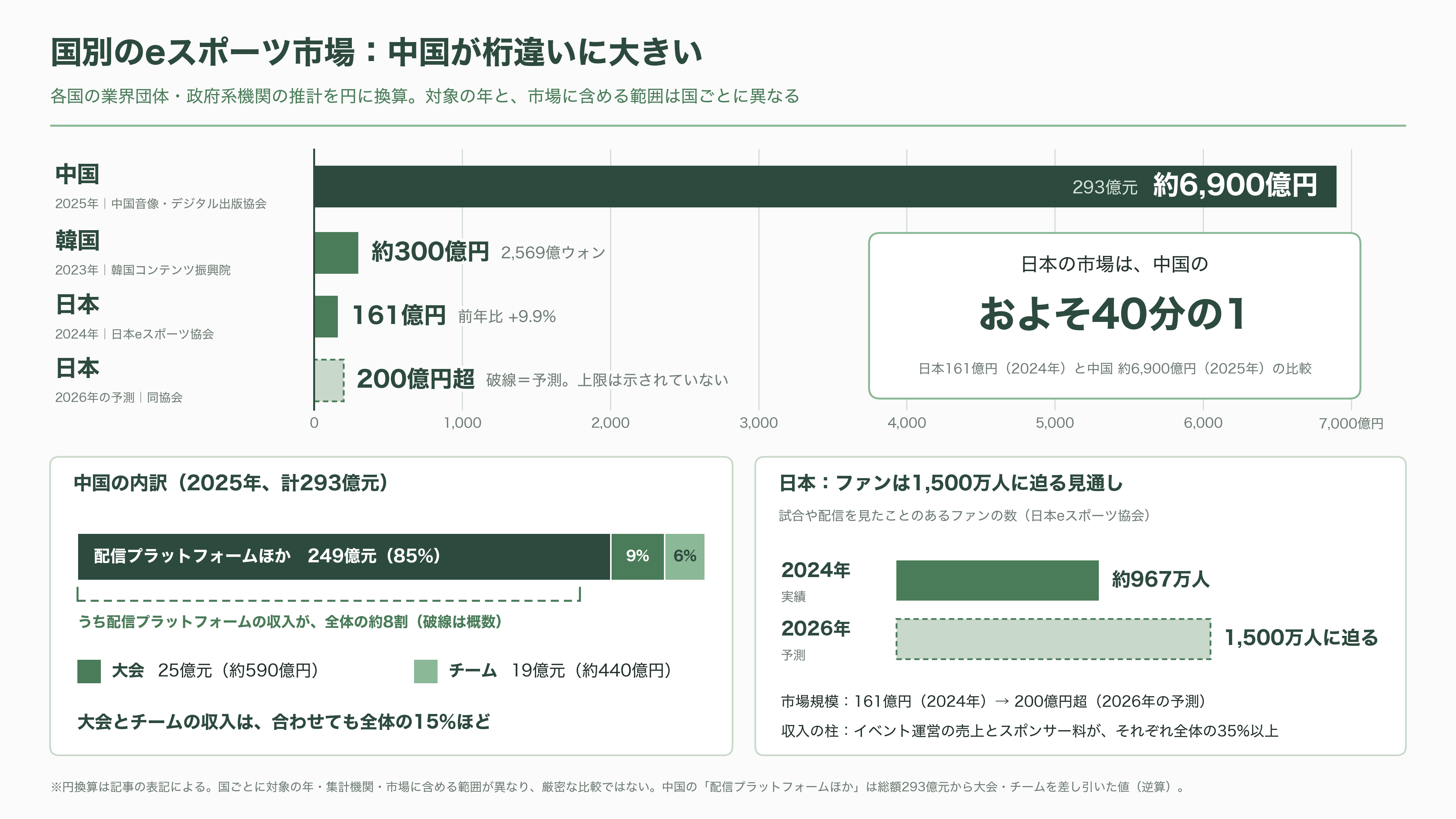 eスポーツ（esports）の市場規模とプレイヤー企業 - 市場規模はどれくらいか――ゲーム市場のおよそ1% - 図表1