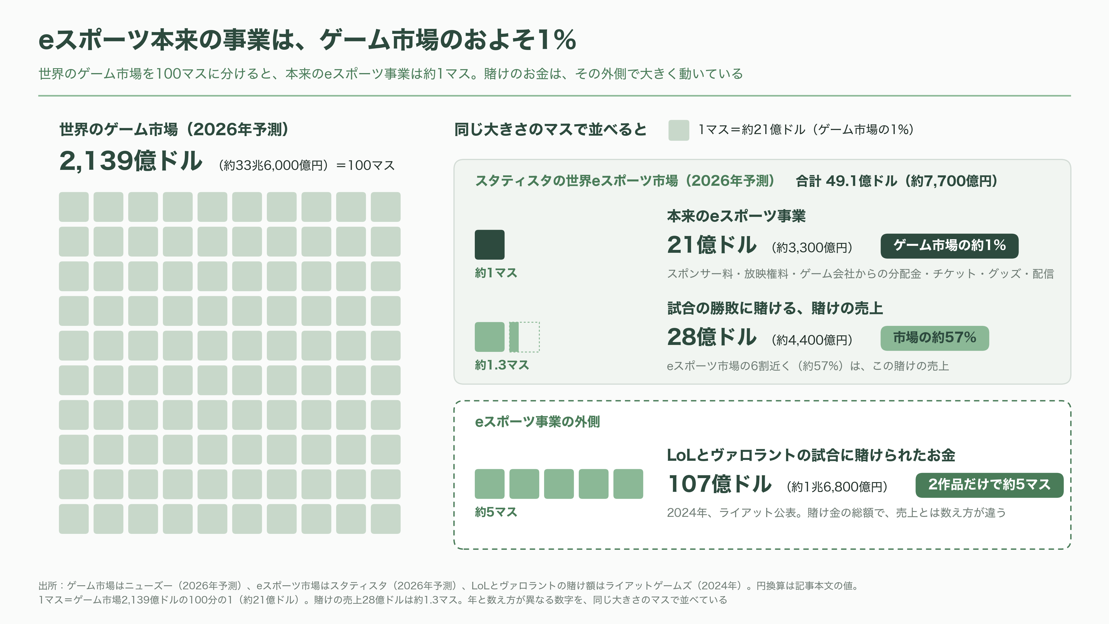 eスポーツ（esports）の市場規模とプレイヤー企業 - 市場規模はどれくらいか――ゲーム市場のおよそ1% - 図表2
