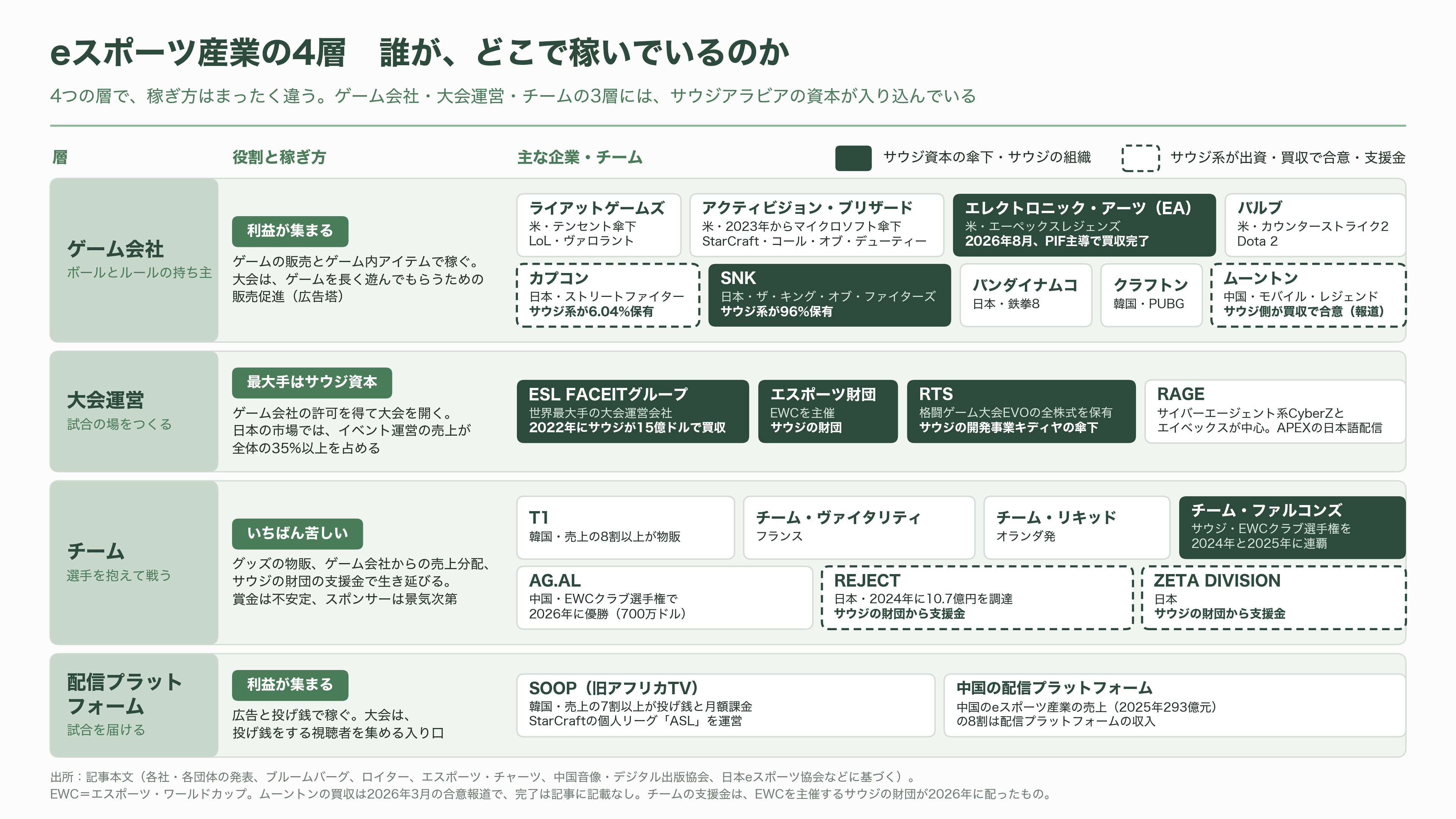 eスポーツ（esports）の市場規模とプレイヤー企業 - プレイヤー企業の地図――誰が、どこで稼いでいるのか - 図表1