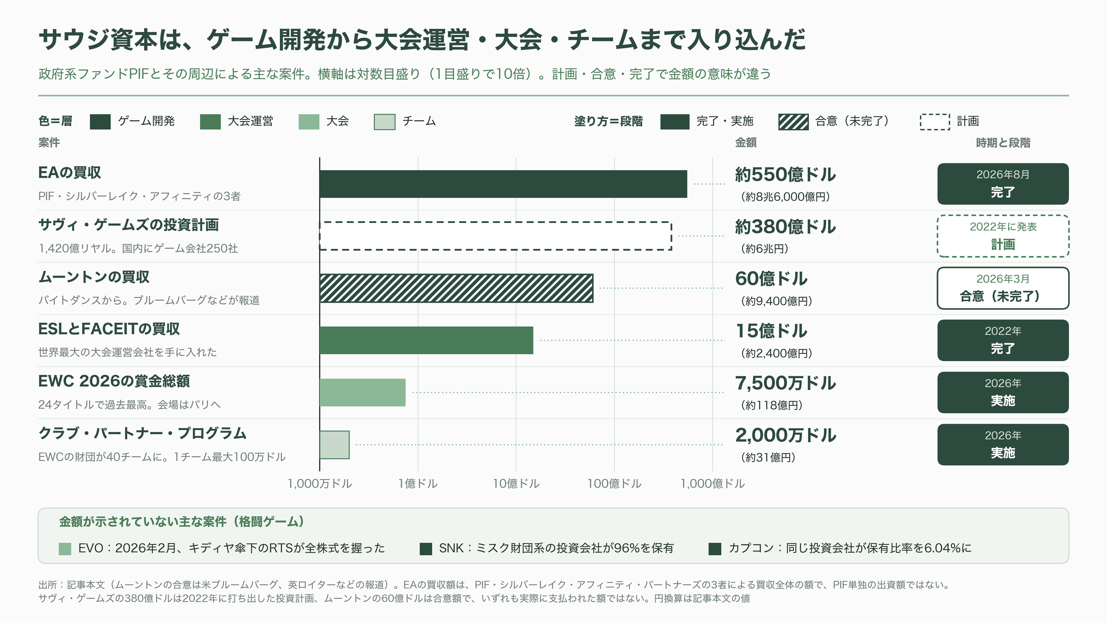 eスポーツ（esports）の市場規模とプレイヤー企業 - 最大の投資家はサウジアラビア - 図表1