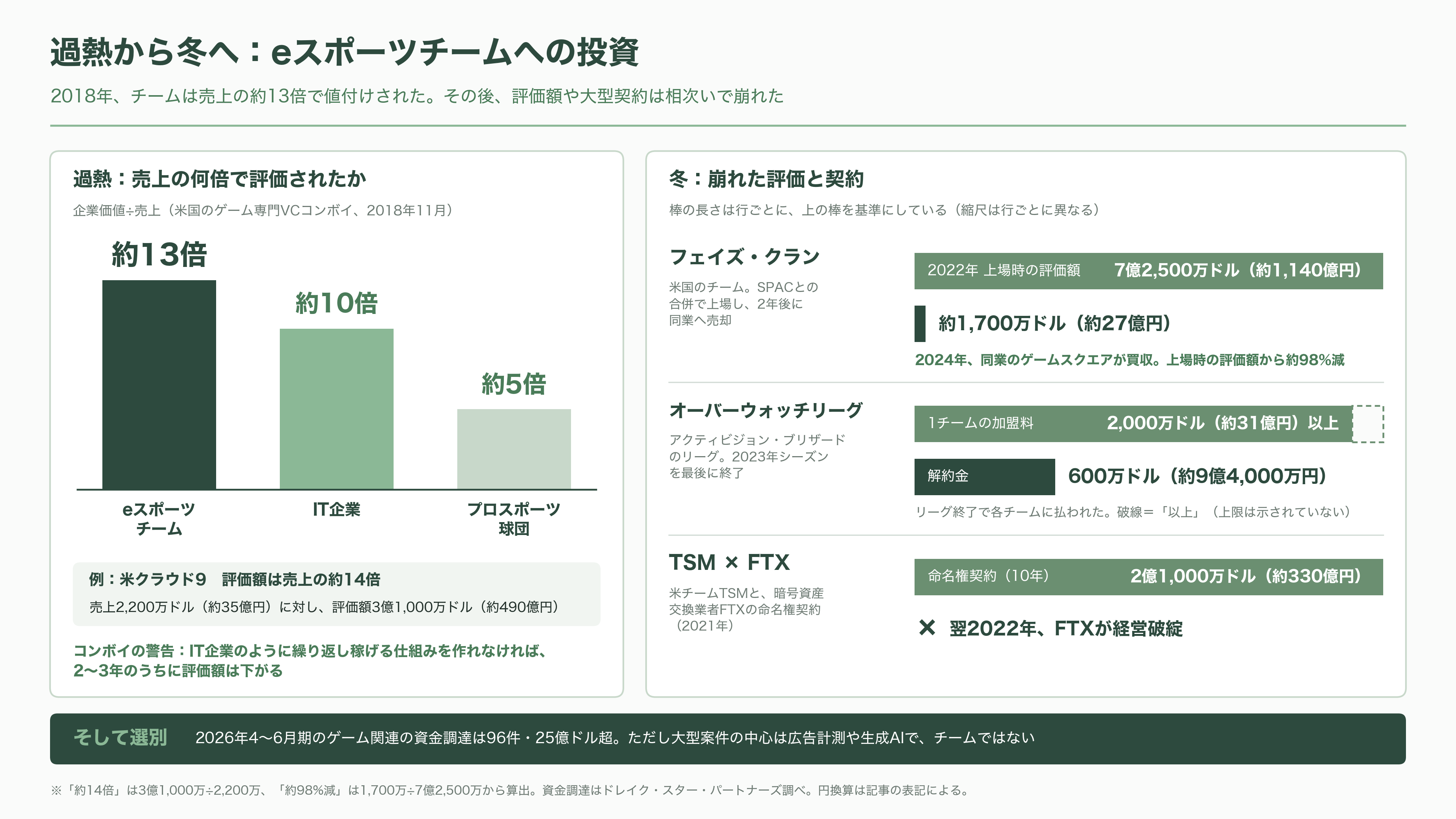 eスポーツ（esports）の市場規模とプレイヤー企業 - VCと投資家はどう見てきたか――過熱、冬、そして選別 - 図表1