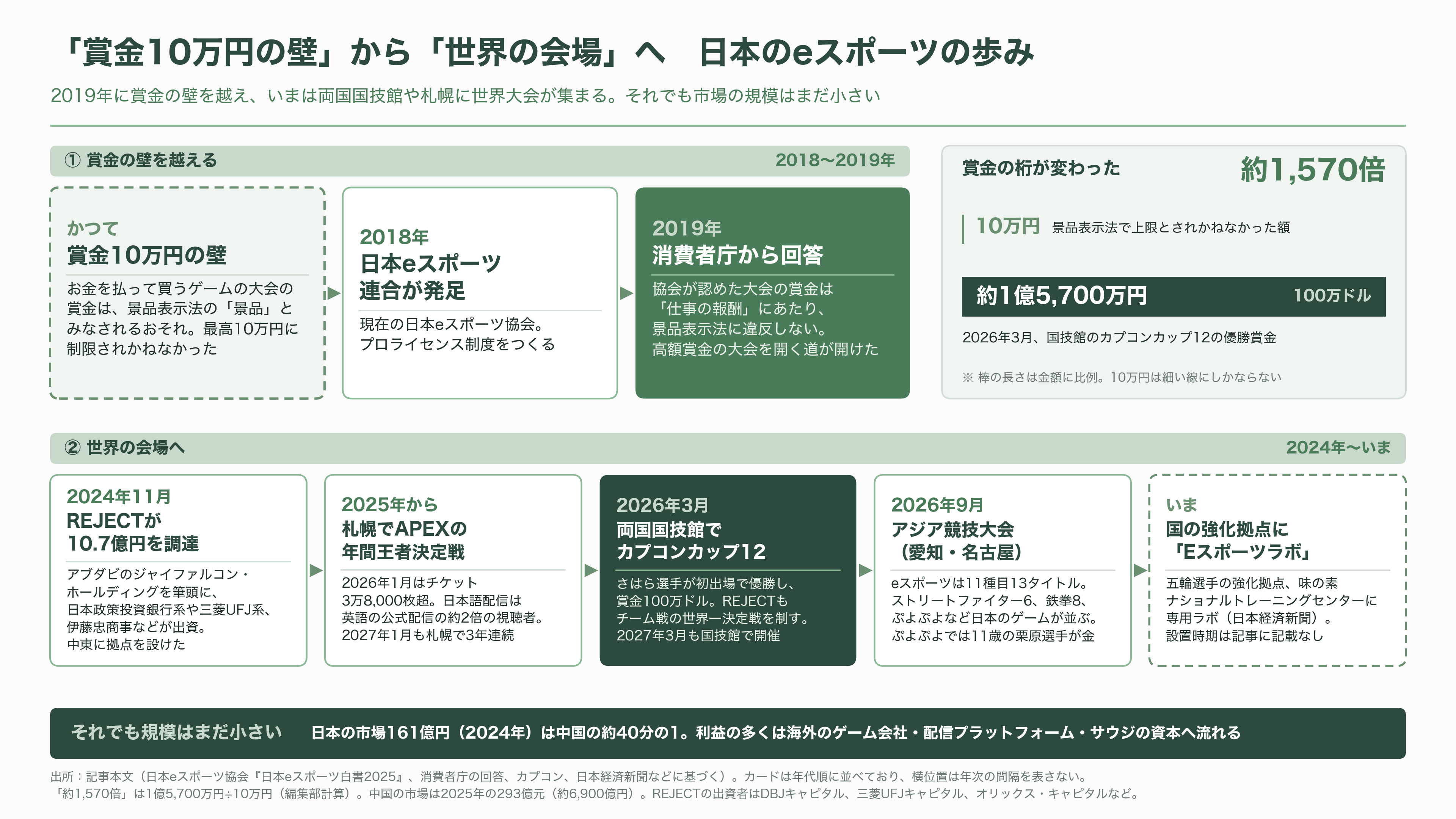 eスポーツ（esports）の市場規模とプレイヤー企業 - 日本の現在地――「賞金10万円の壁」を越えて - 図表1