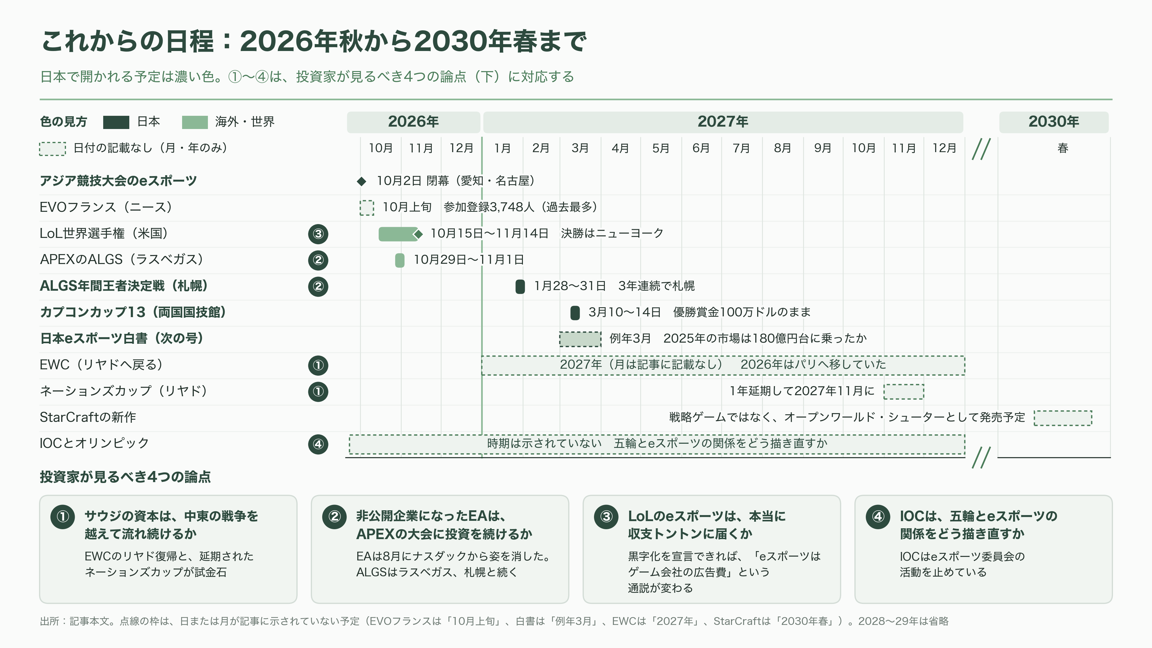 eスポーツ（esports）の市場規模とプレイヤー企業 - これから何が起きるか――2026年秋から2030年までの日程 - 図表1