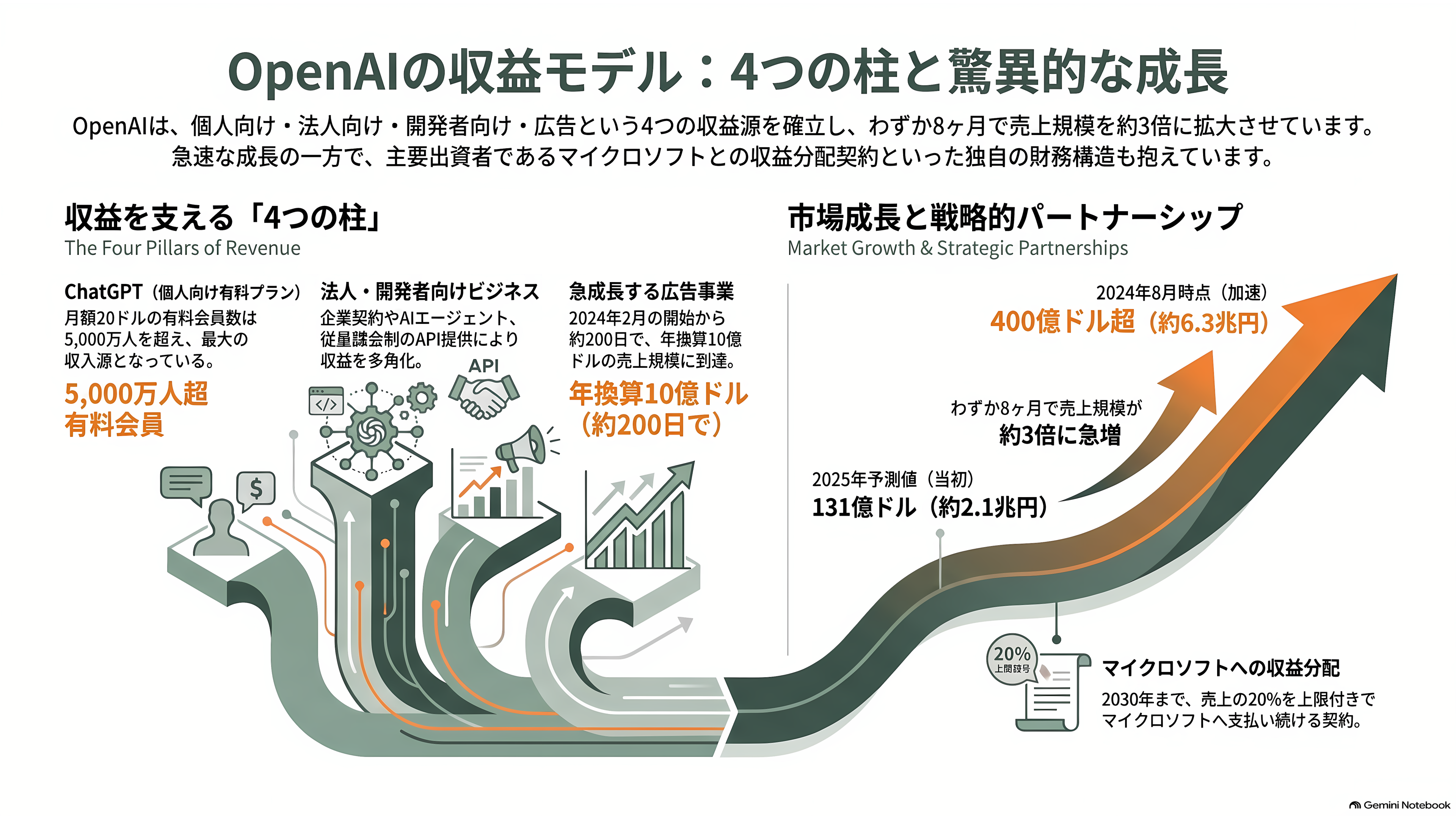 OpenAI、黒字化達成までに赤字が43.6兆円に達するとの報道 - ChatGPTの会社は、何で稼いでいるのか - 章扉