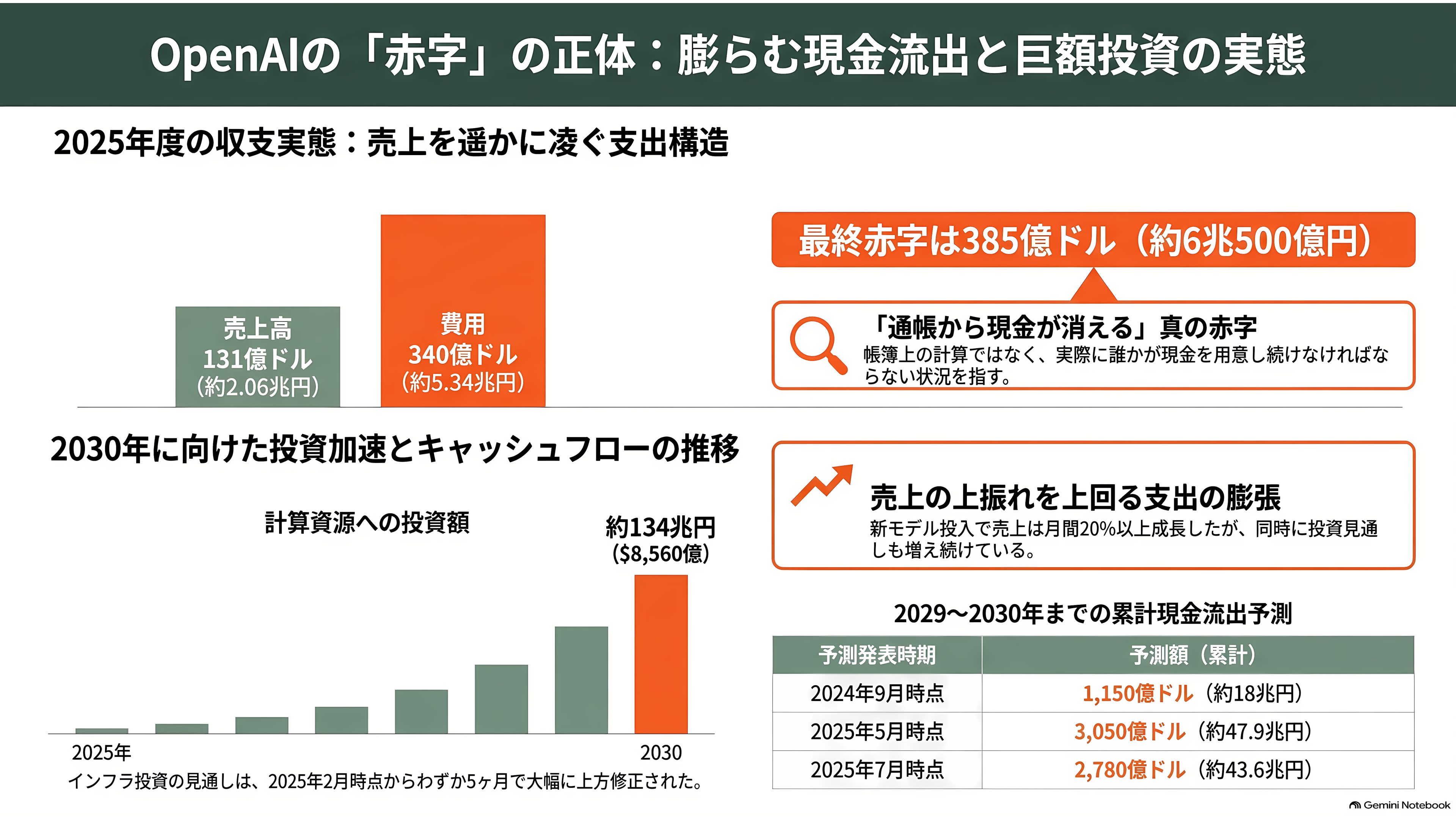 OpenAI、黒字化達成までに赤字が43.6兆円に達するとの報道 - 「赤字」の正体は、通帳から出ていく現金 - 章扉