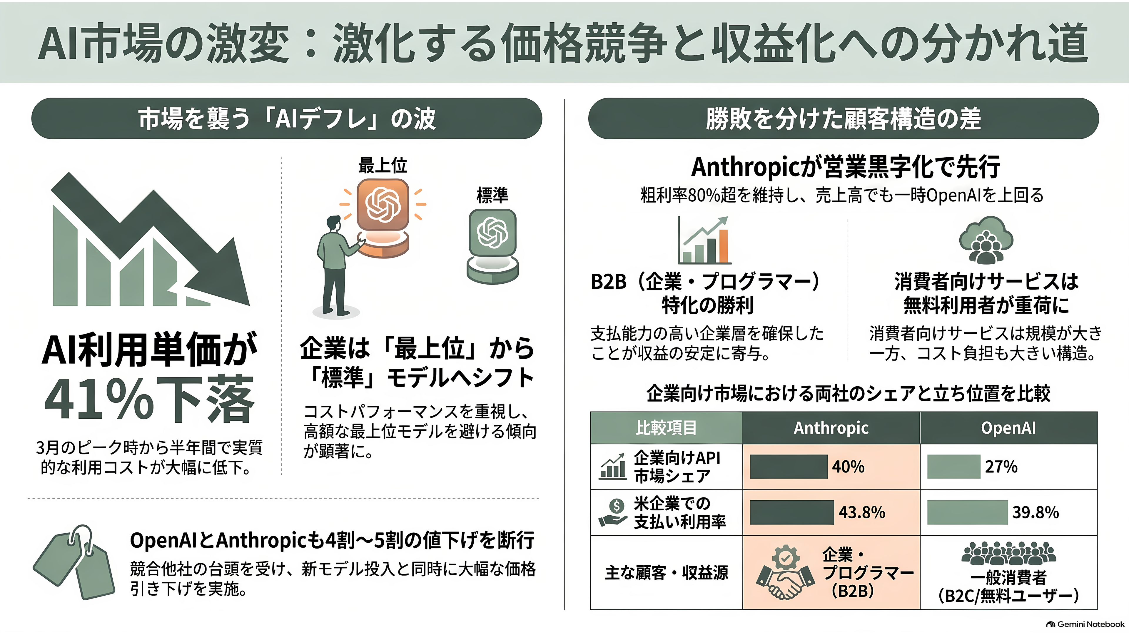OpenAI、黒字化達成までに赤字が43.6兆円に達するとの報道 - 値下げ競争と、先に黒字を出したライバル - 章扉