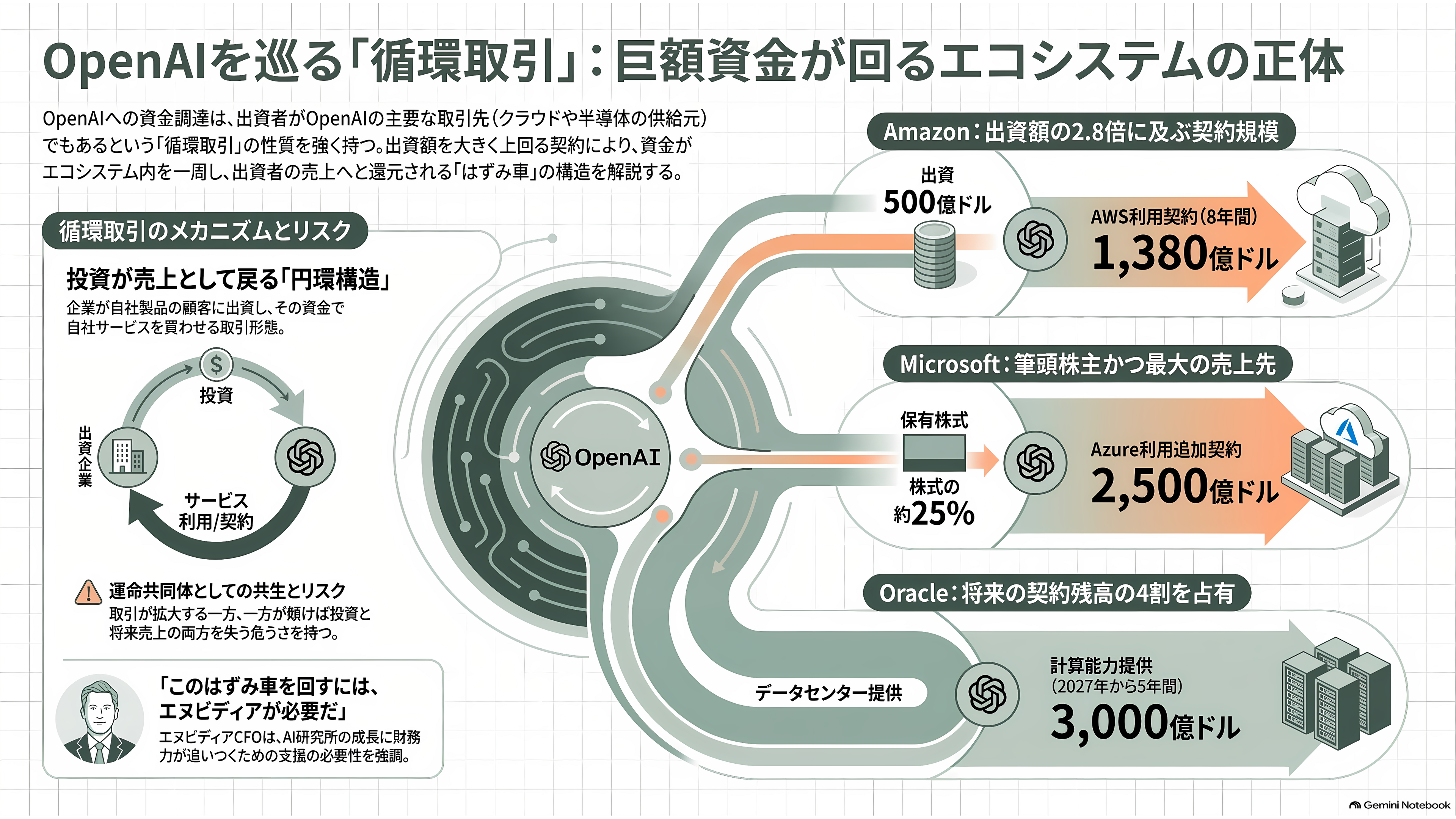 OpenAI、黒字化達成までに赤字が43.6兆円に達するとの報道 - お金がぐるりと回る「循環取引」 - 章扉