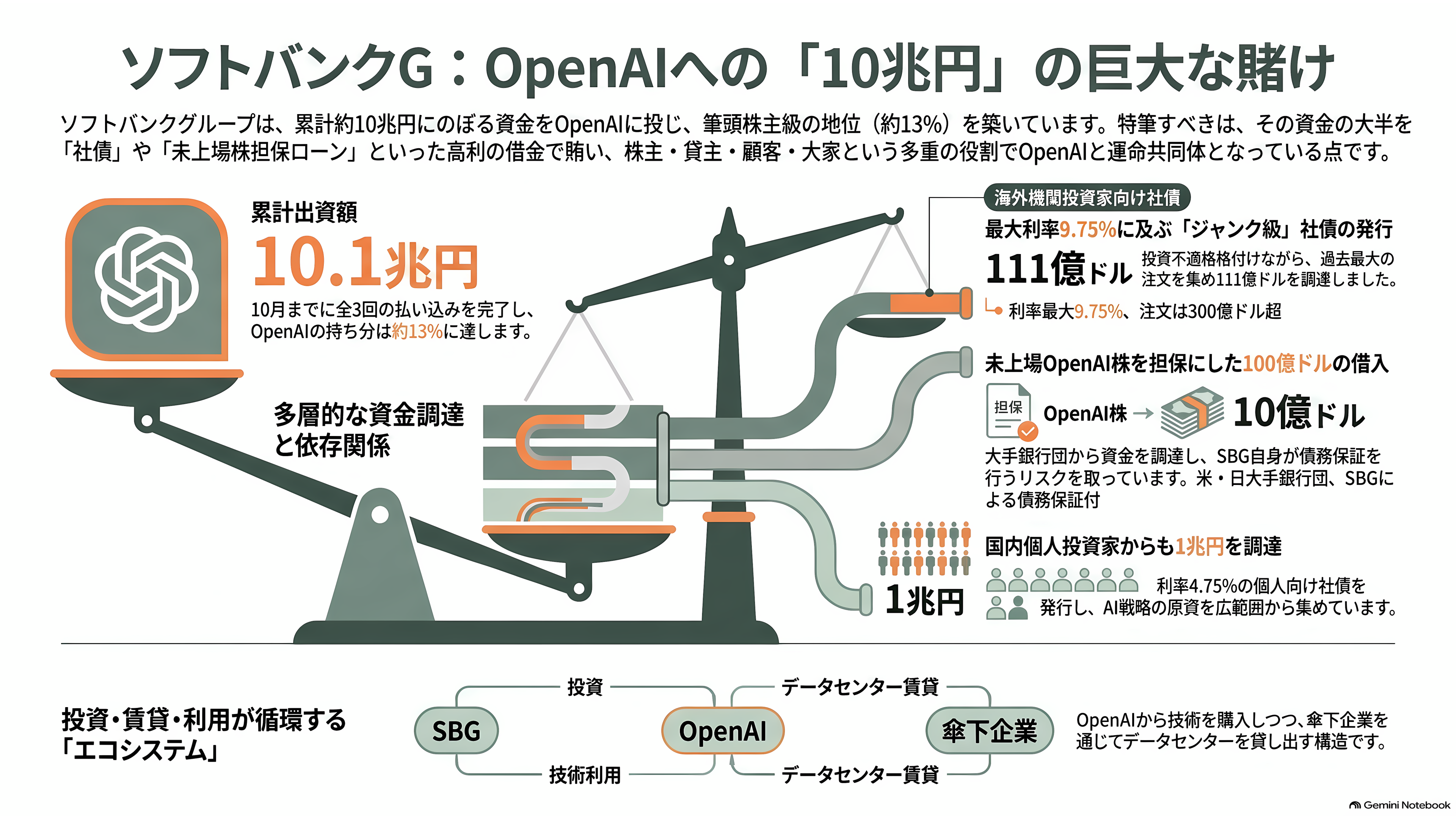 OpenAI、黒字化達成までに赤字が43.6兆円に達するとの報道 - 誰が出すのか。日本からは、ソフトバンクGが借金で送り込む - 章扉