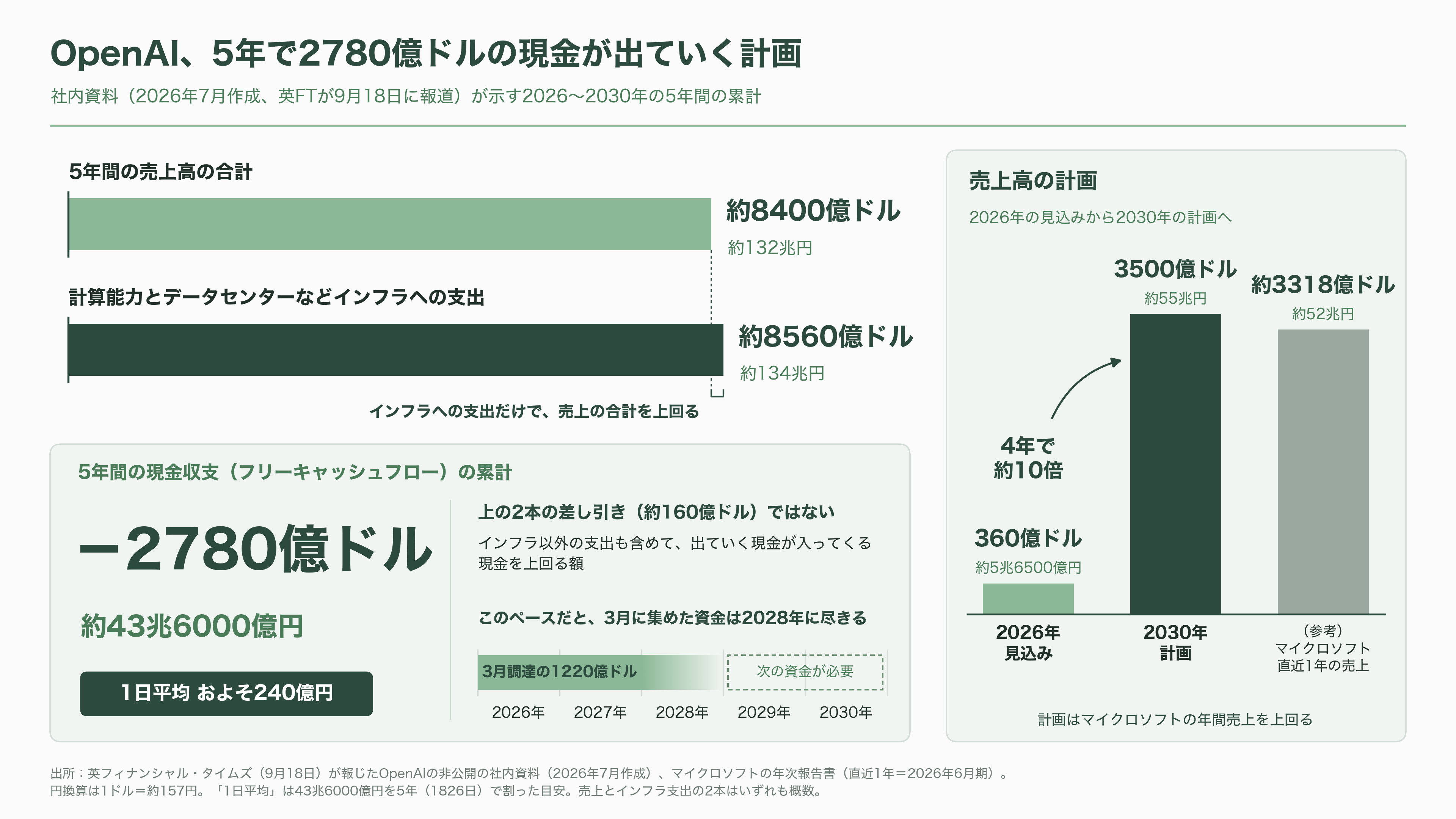 OpenAI、黒字化達成までに赤字が43.6兆円に達するとの報道 - 毎日240億円が消えていく計画書 - 図表1