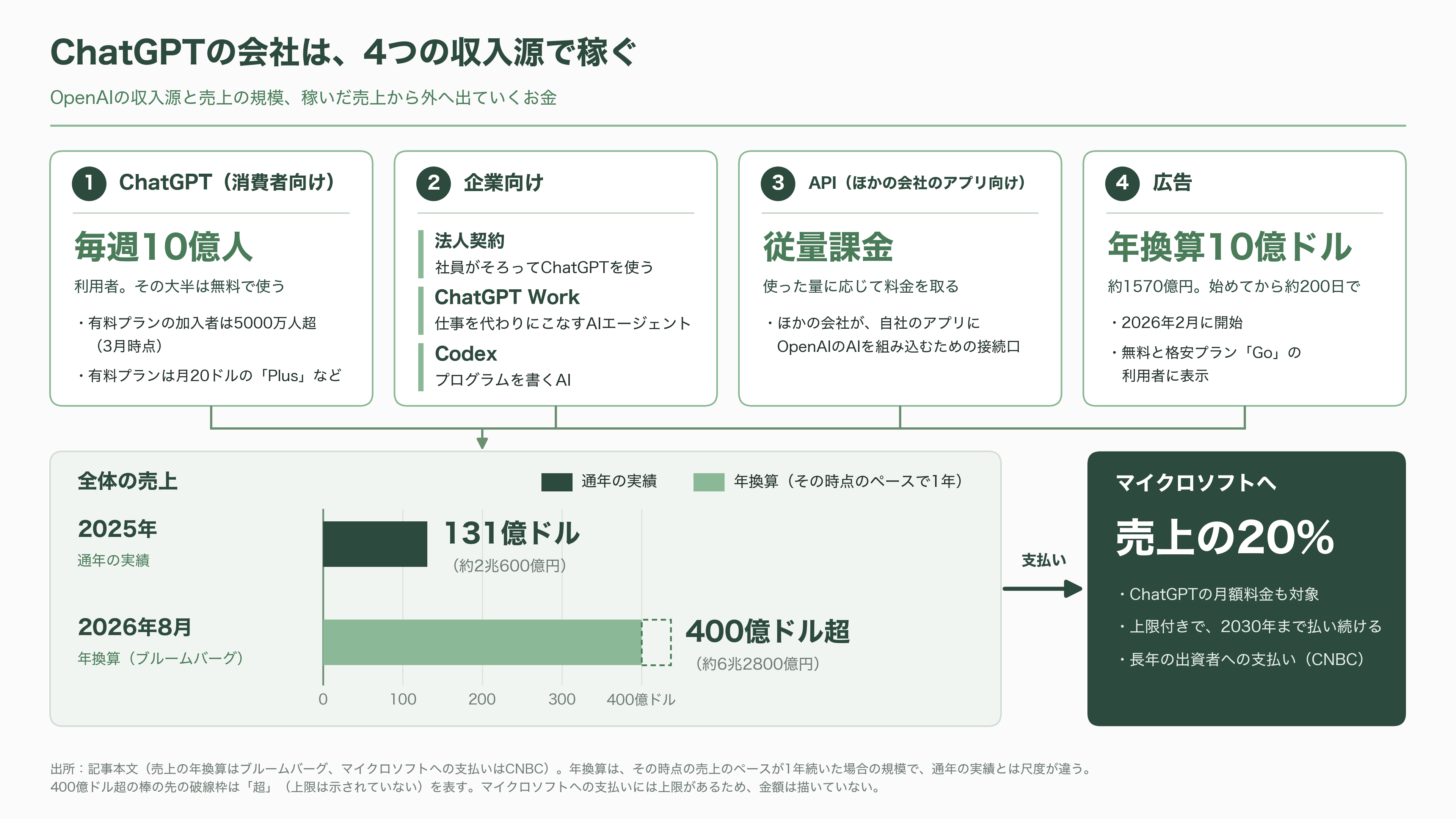 OpenAI、黒字化達成までに赤字が43.6兆円に達するとの報道 - ChatGPTの会社は、何で稼いでいるのか - 図表1