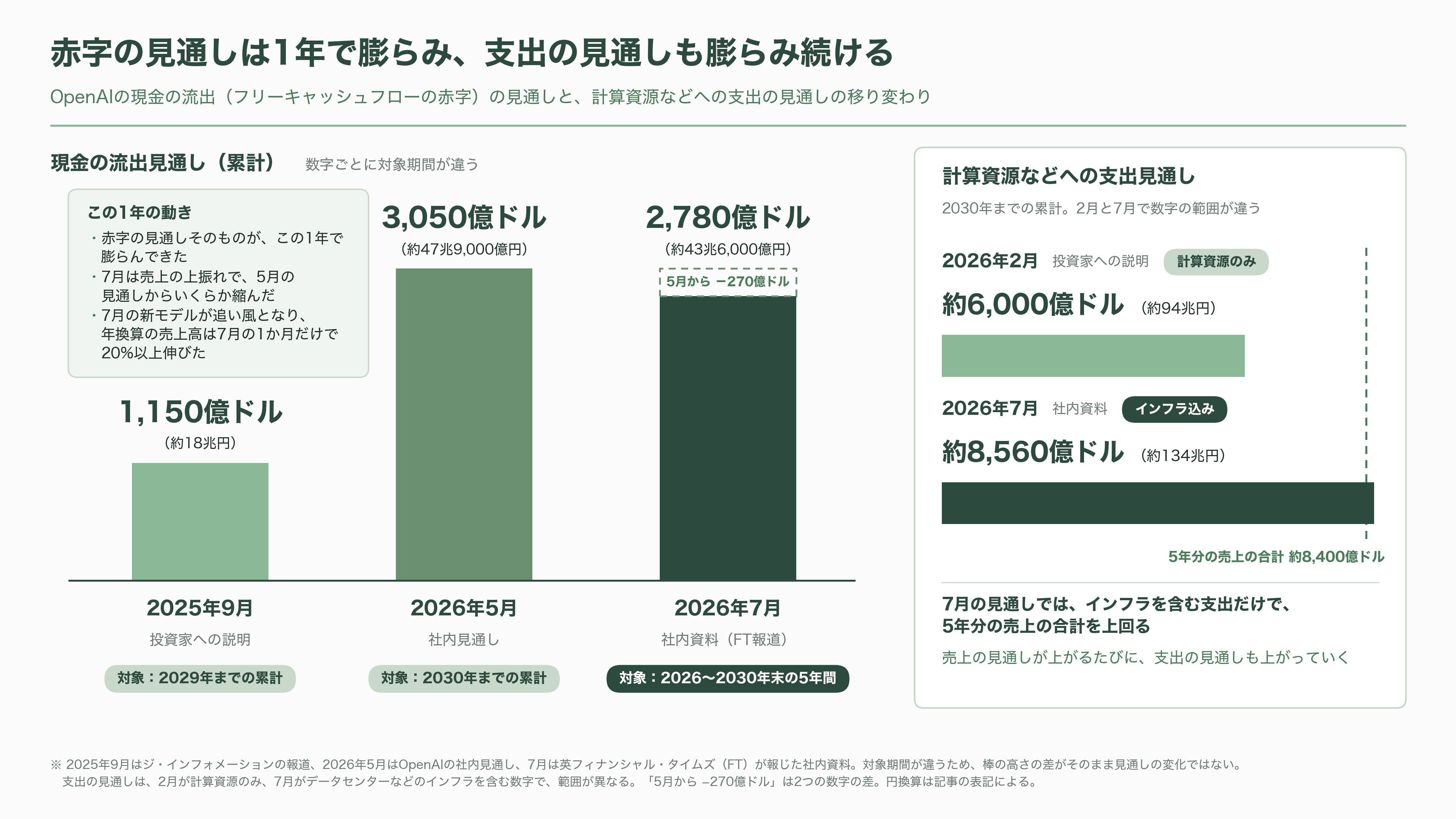 OpenAI、黒字化達成までに赤字が43.6兆円に達するとの報道 - 「赤字」の正体は、通帳から出ていく現金 - 図表1